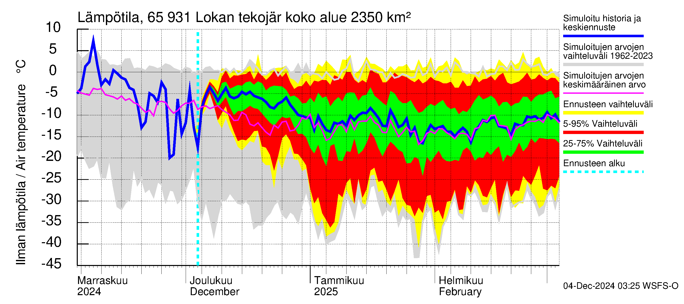 Kemijoen vesistöalue - Lokan tekojärvi: Ilman lämpötila