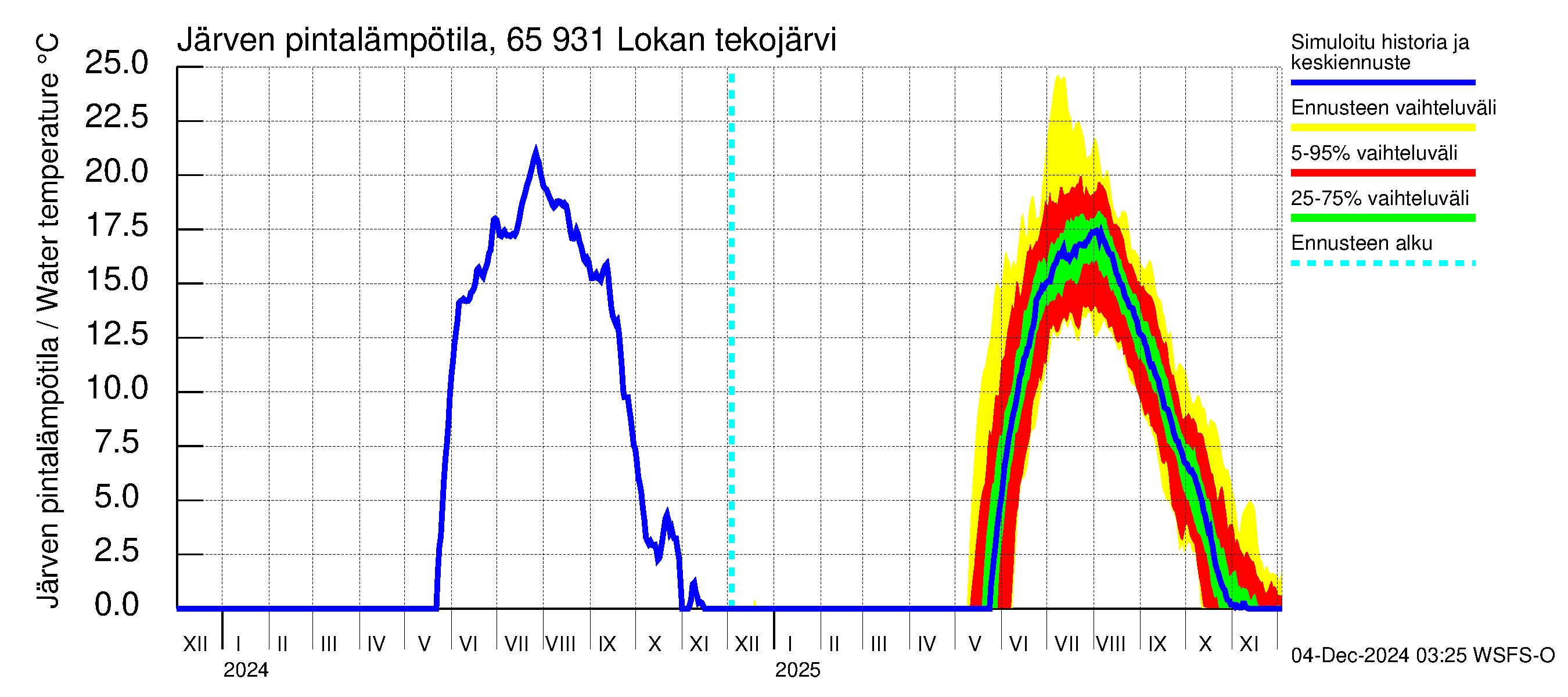 Kemijoen vesistöalue - Lokan tekojärvi: Järven pintalämpötila