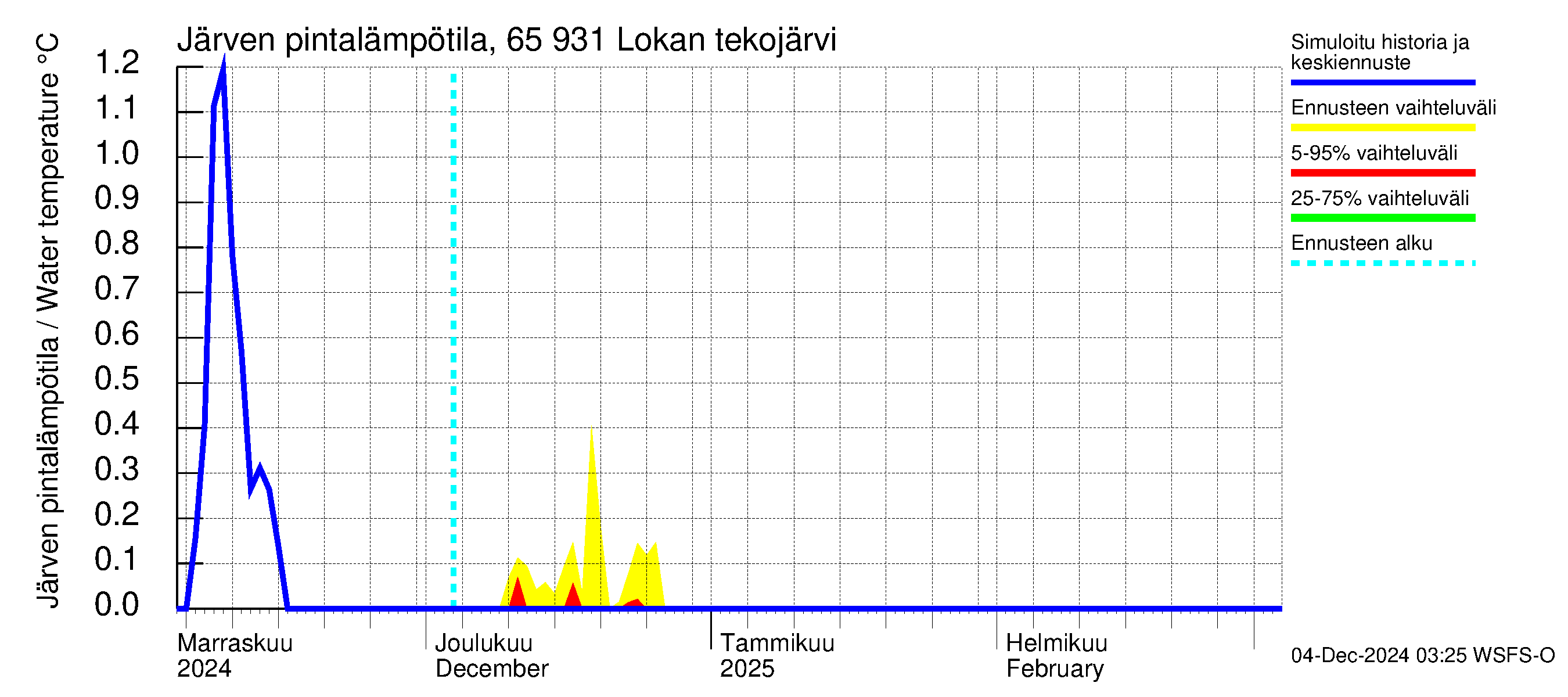 Kemijoen vesistöalue - Lokan tekojärvi: Järven pintalämpötila