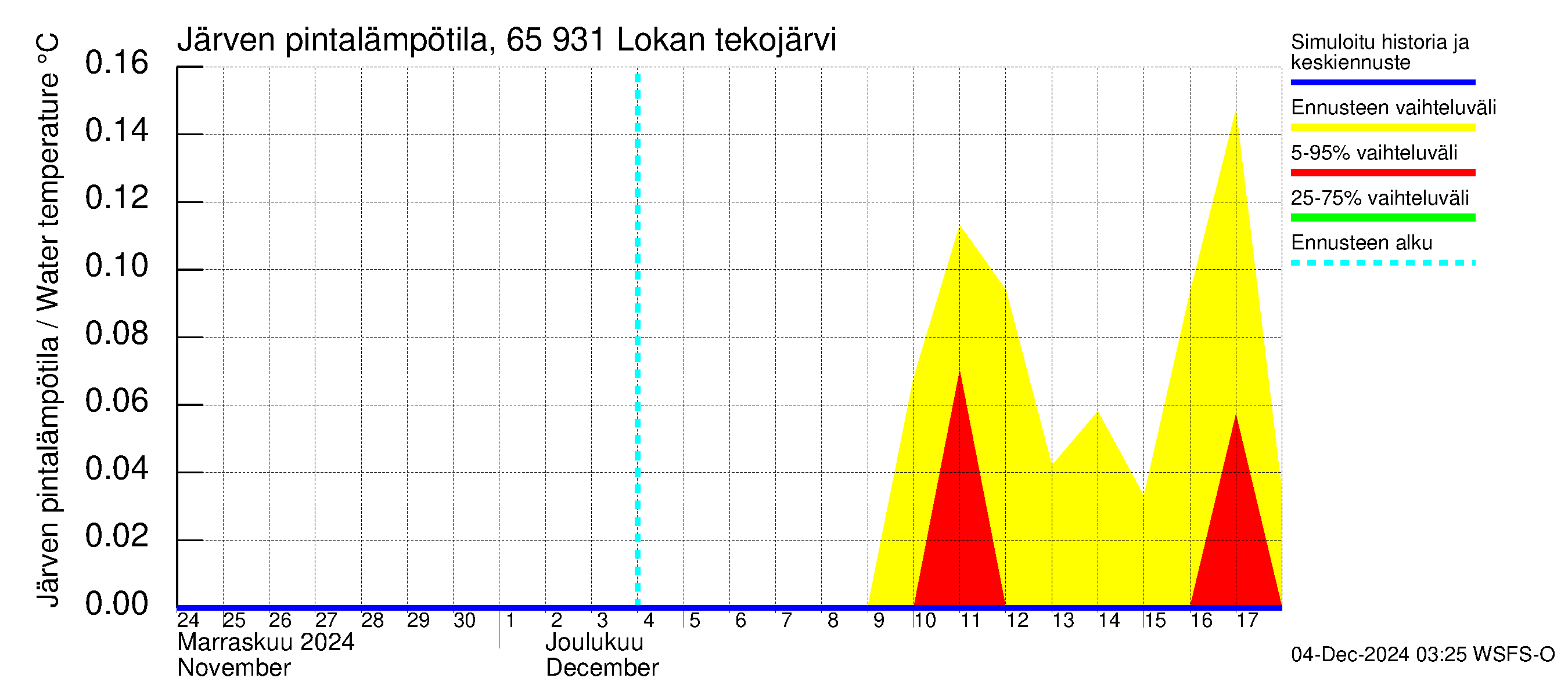 Kemijoen vesistöalue - Lokan tekojärvi: Järven pintalämpötila