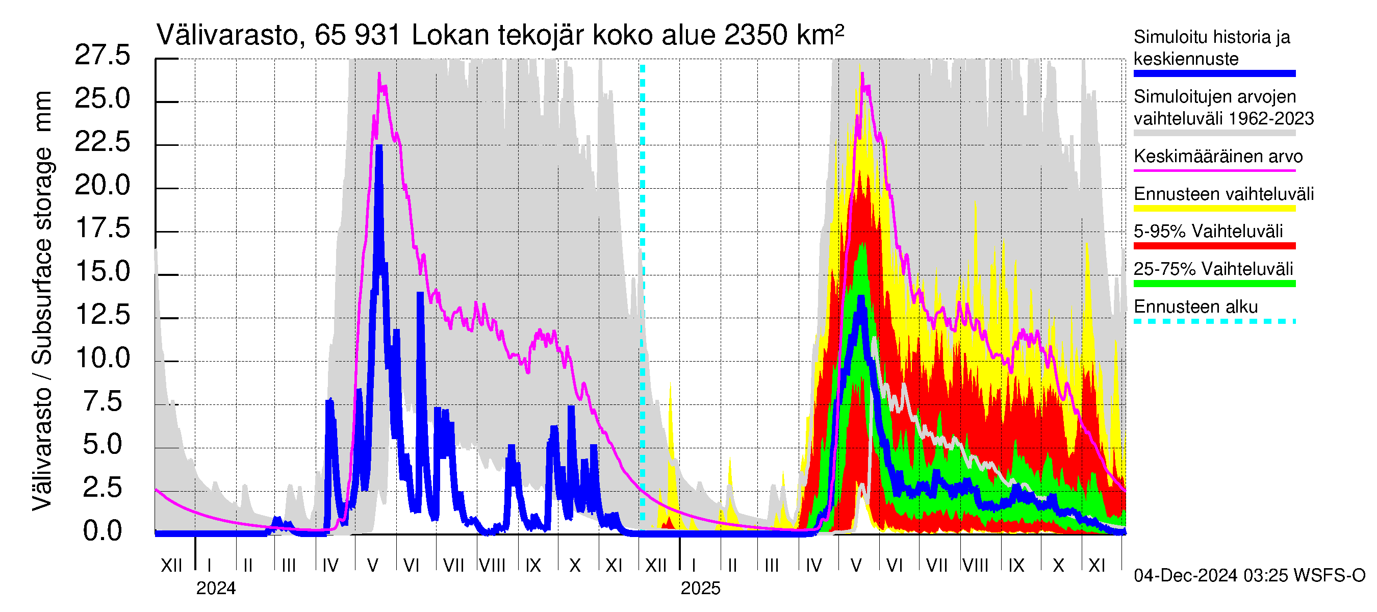 Kemijoen vesistöalue - Lokan tekojärvi: Välivarasto