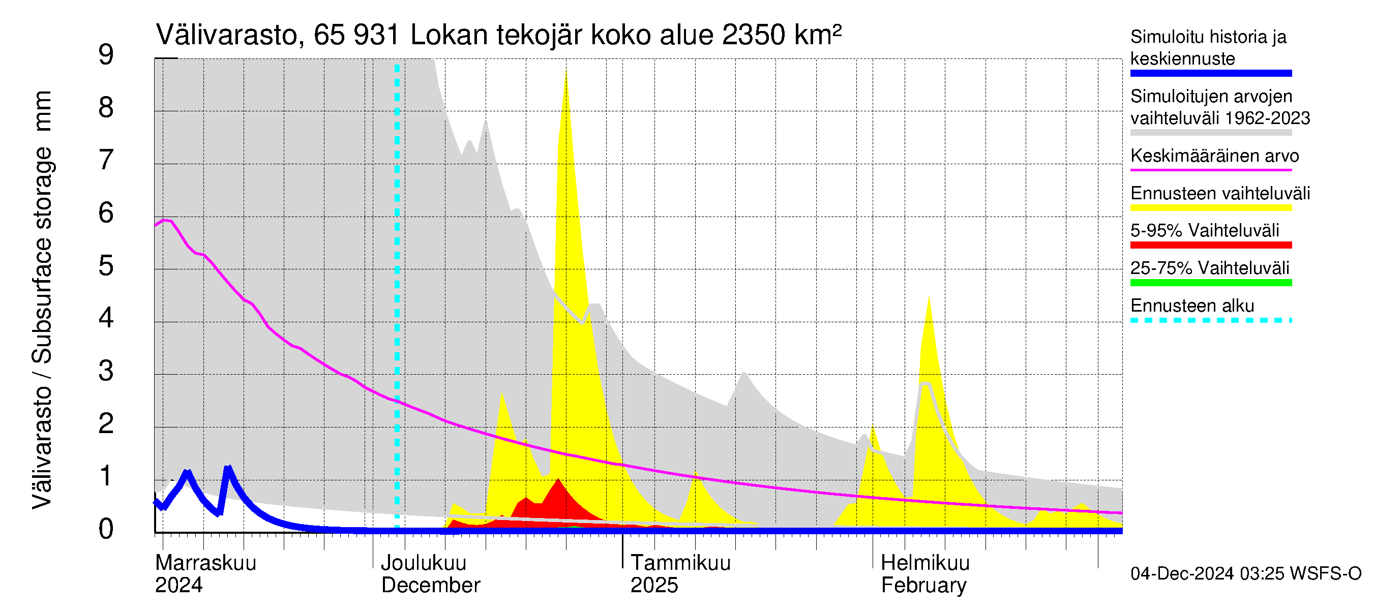 Kemijoen vesistöalue - Lokan tekojärvi: Välivarasto