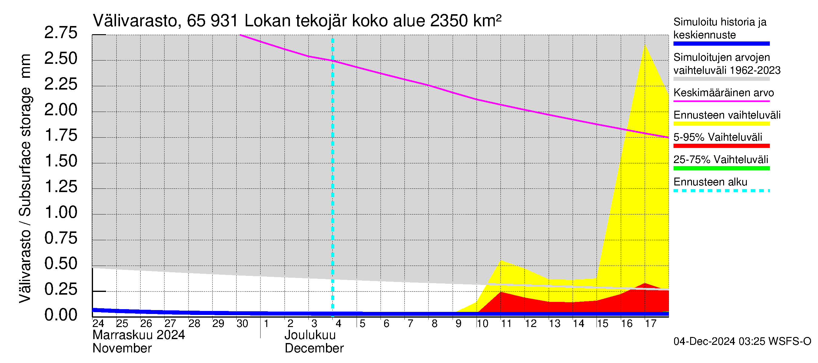 Kemijoen vesistöalue - Lokan tekojärvi: Välivarasto