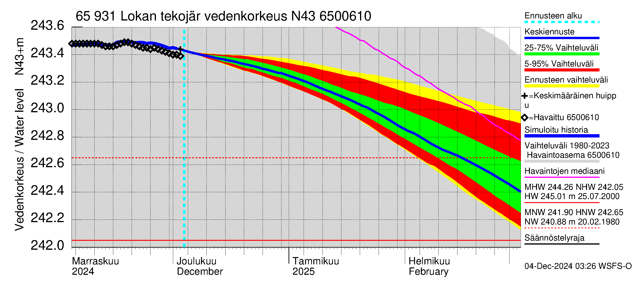 Kemijoen vesistöalue - Lokan tekojärvi: Vedenkorkeus - jakaumaennuste