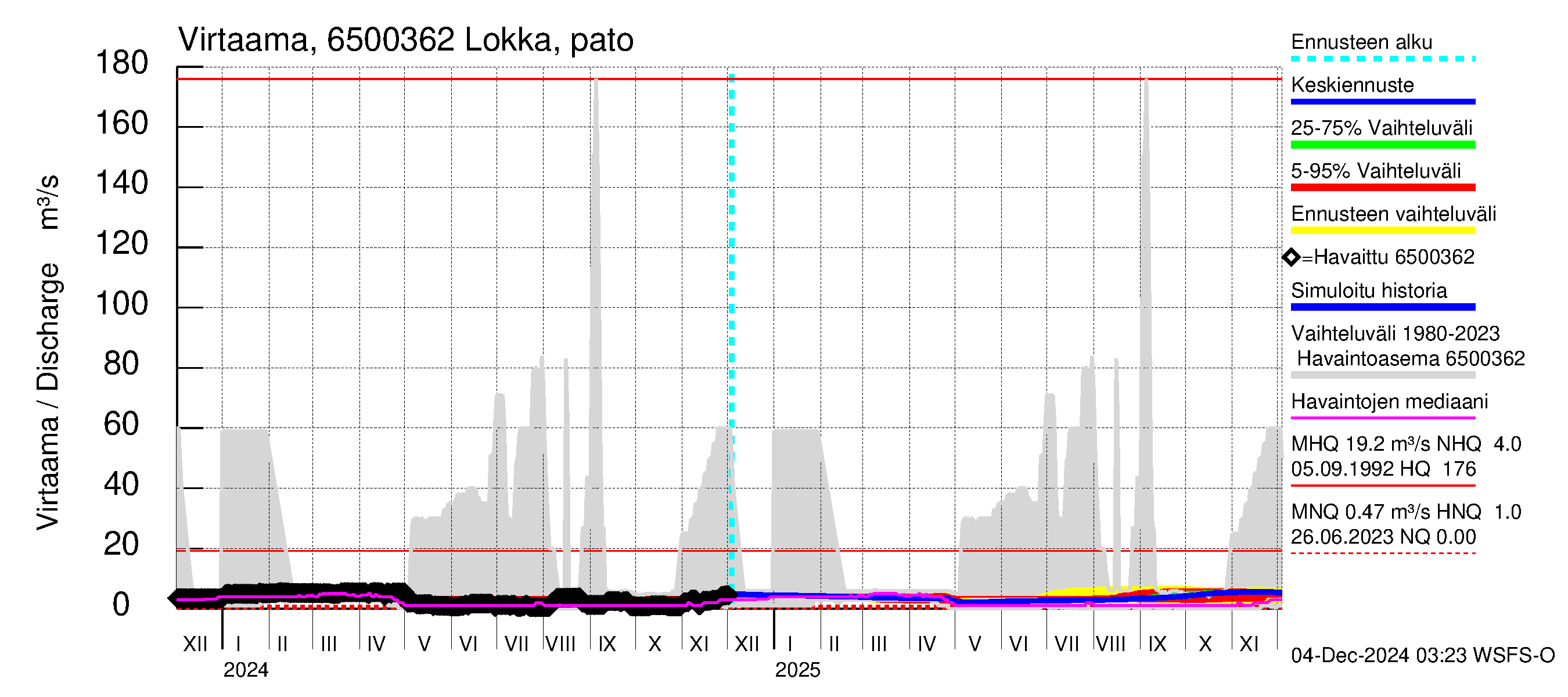 Kemijoen vesistöalue - Lokan tekojärvi: Lähtövirtaama / juoksutus - jakaumaennuste