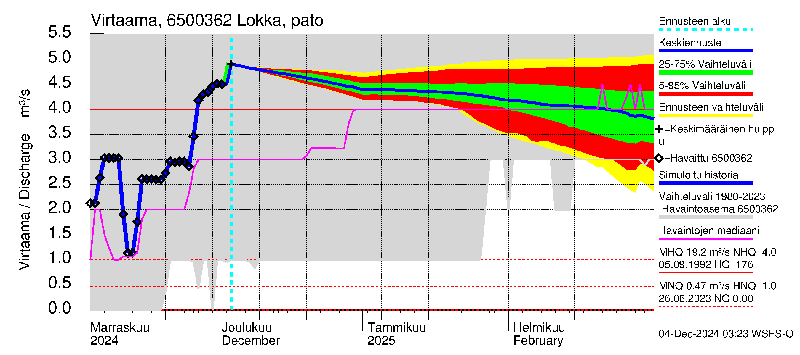 Kemijoen vesistöalue - Lokan tekojärvi: Lähtövirtaama / juoksutus - jakaumaennuste