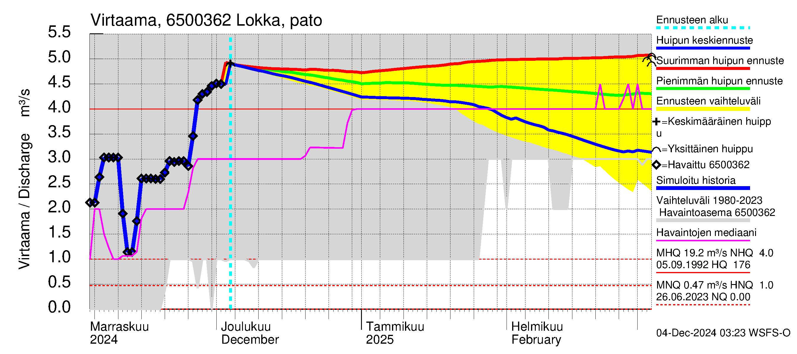 Kemijoen vesistöalue - Lokan tekojärvi: Lähtövirtaama / juoksutus - huippujen keski- ja ääriennusteet