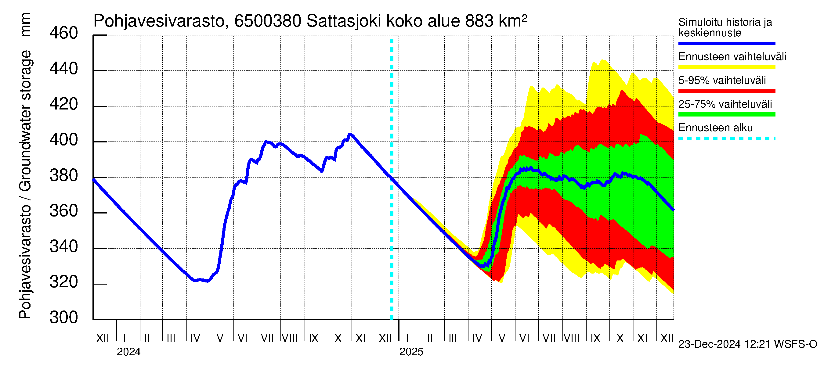 Kemijoen vesistöalue - Sattasjoki: Pohjavesivarasto