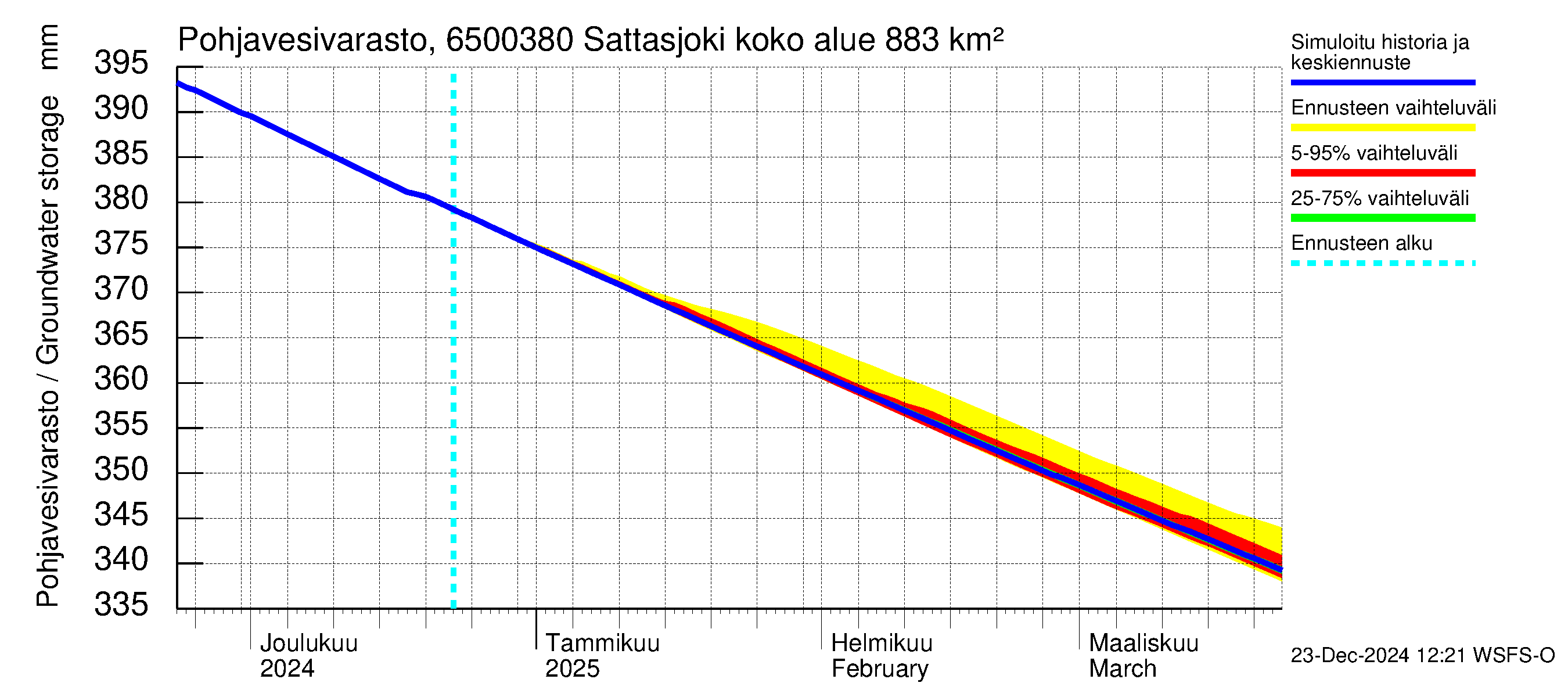 Kemijoen vesistöalue - Sattasjoki: Pohjavesivarasto