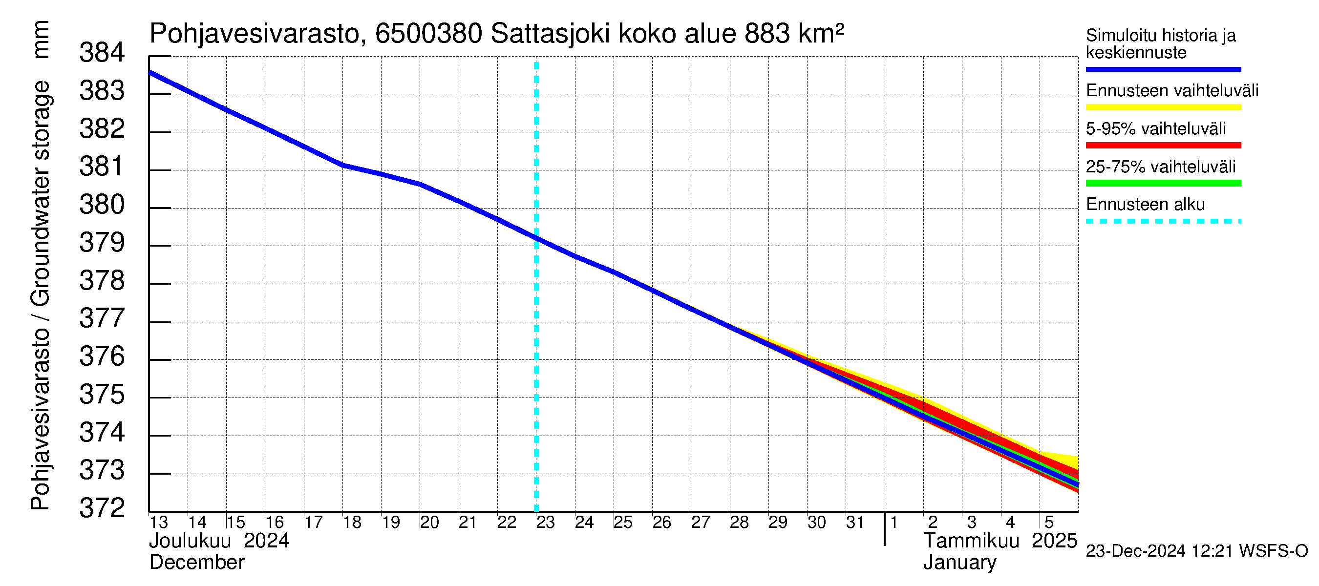 Kemijoen vesistöalue - Sattasjoki: Pohjavesivarasto