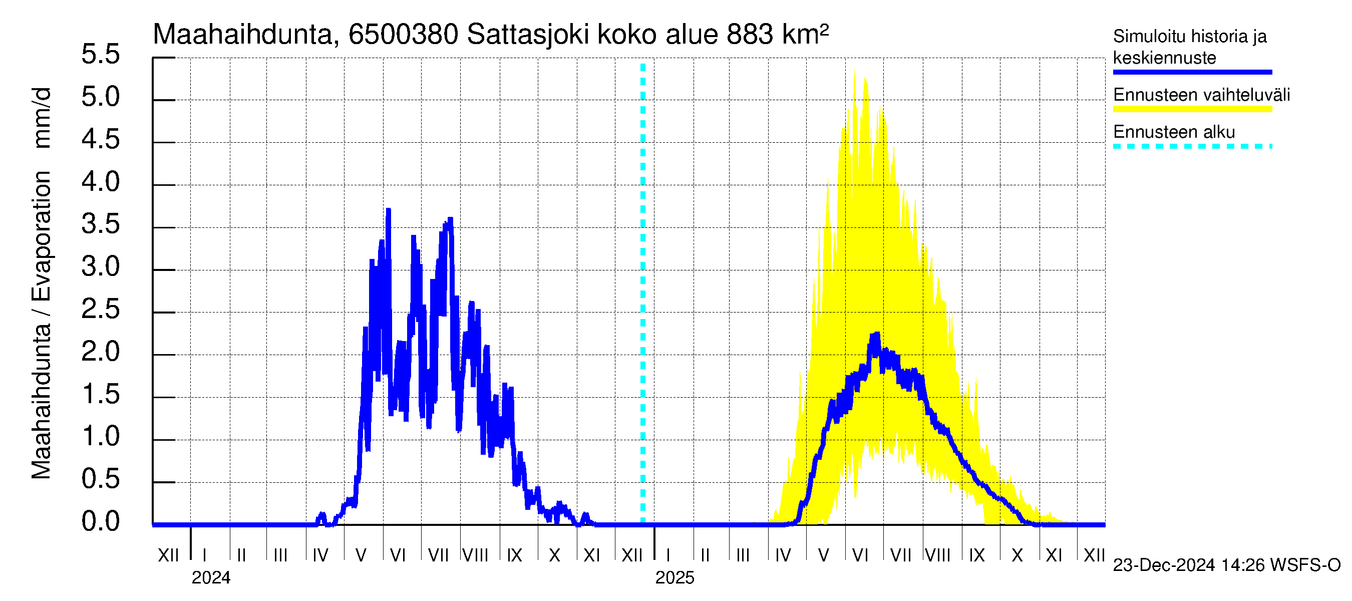 Kemijoen vesistöalue - Sattasjoki: Haihdunta maa-alueelta