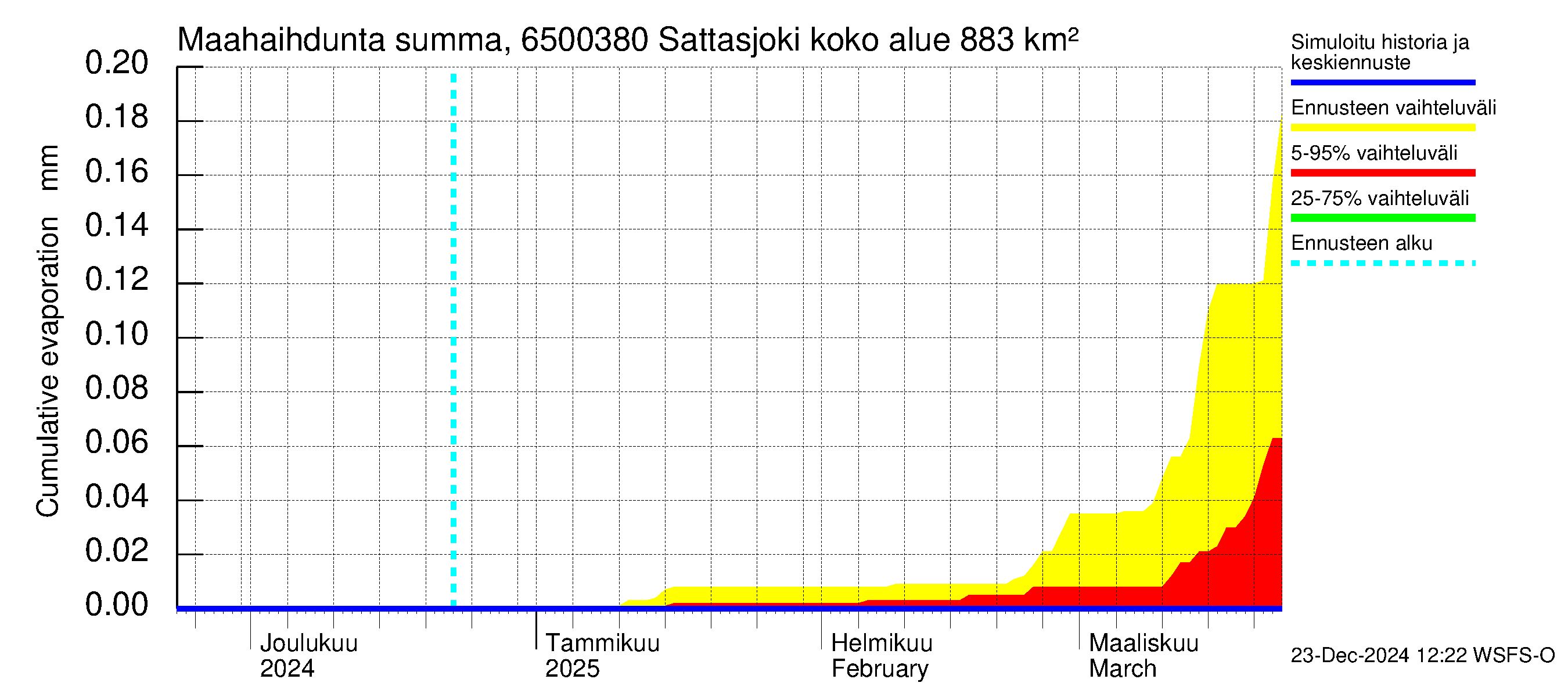 Kemijoen vesistöalue - Sattasjoki: Haihdunta maa-alueelta - summa