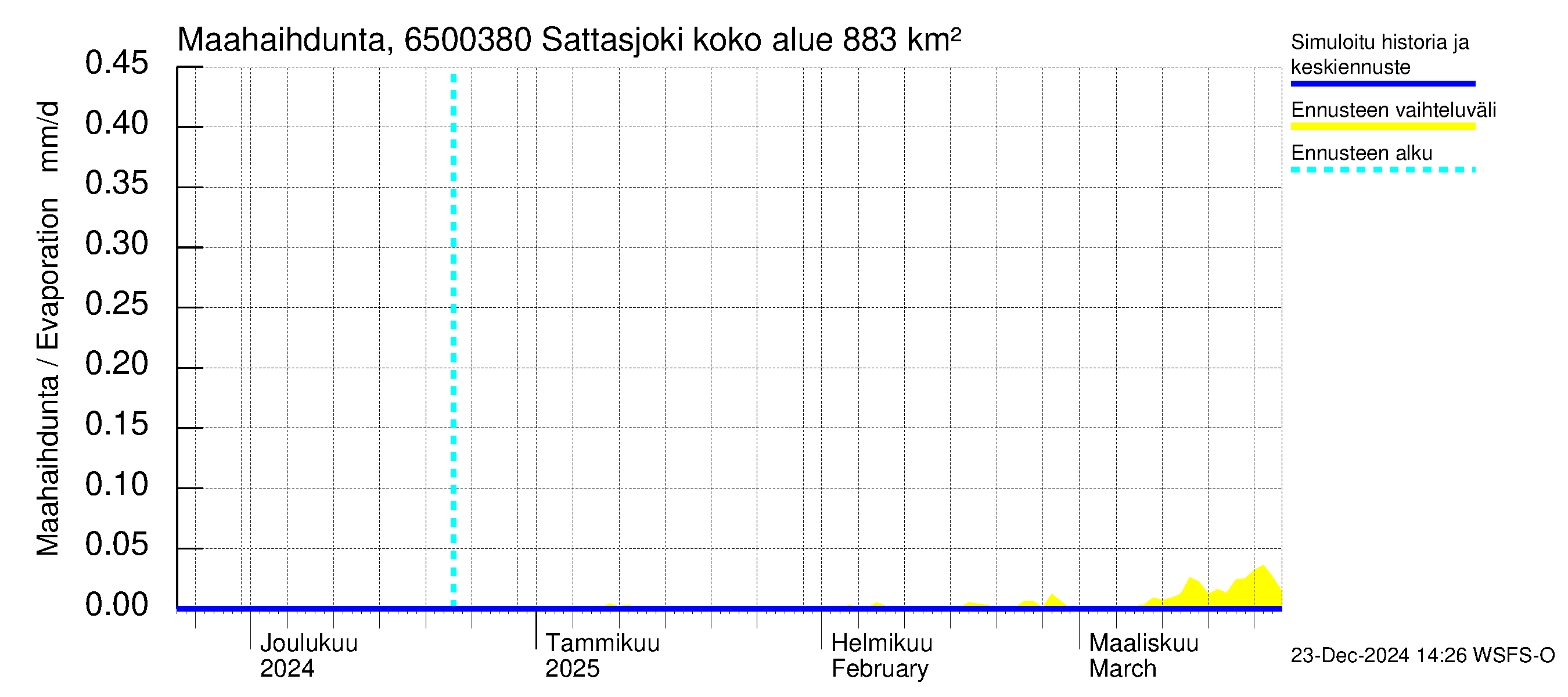 Kemijoen vesistöalue - Sattasjoki: Haihdunta maa-alueelta