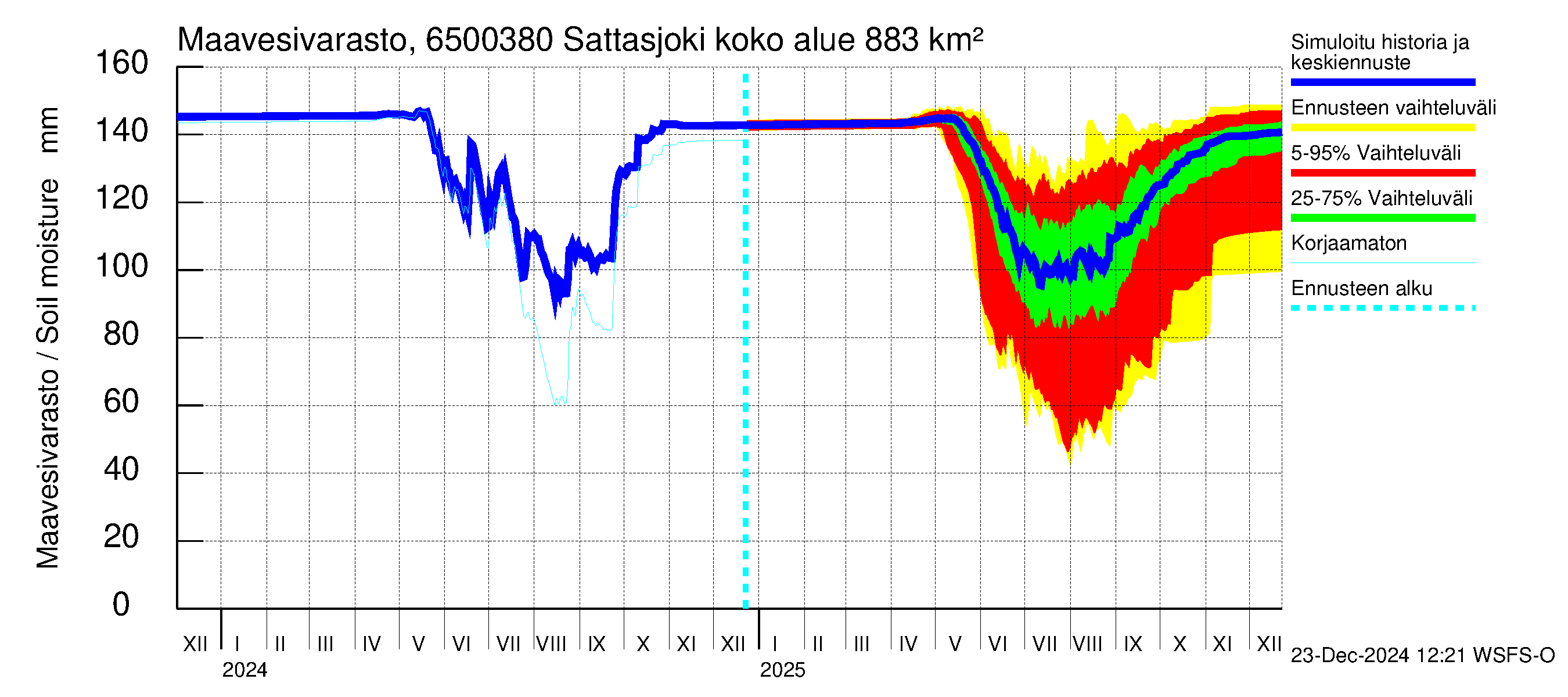 Kemijoen vesistöalue - Sattasjoki: Maavesivarasto