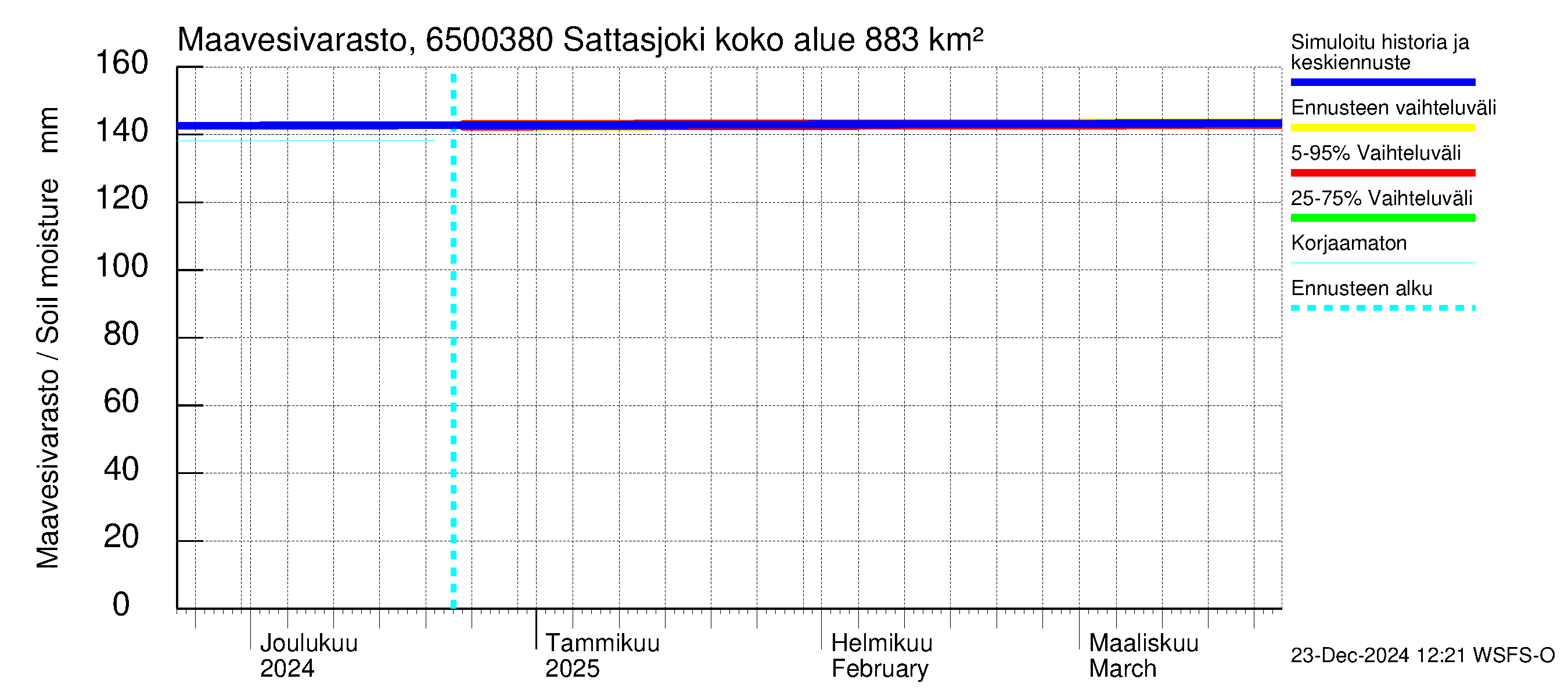 Kemijoen vesistöalue - Sattasjoki: Maavesivarasto