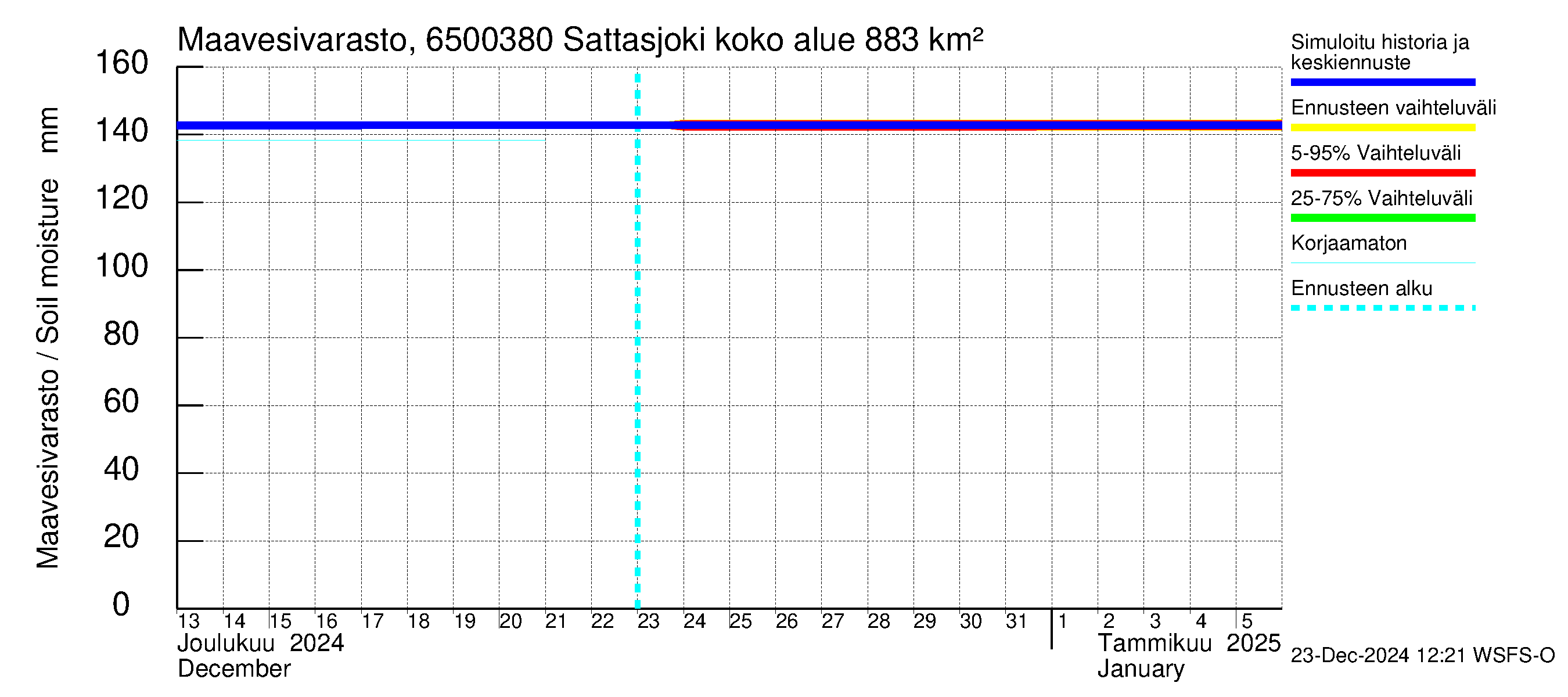 Kemijoen vesistöalue - Sattasjoki: Maavesivarasto