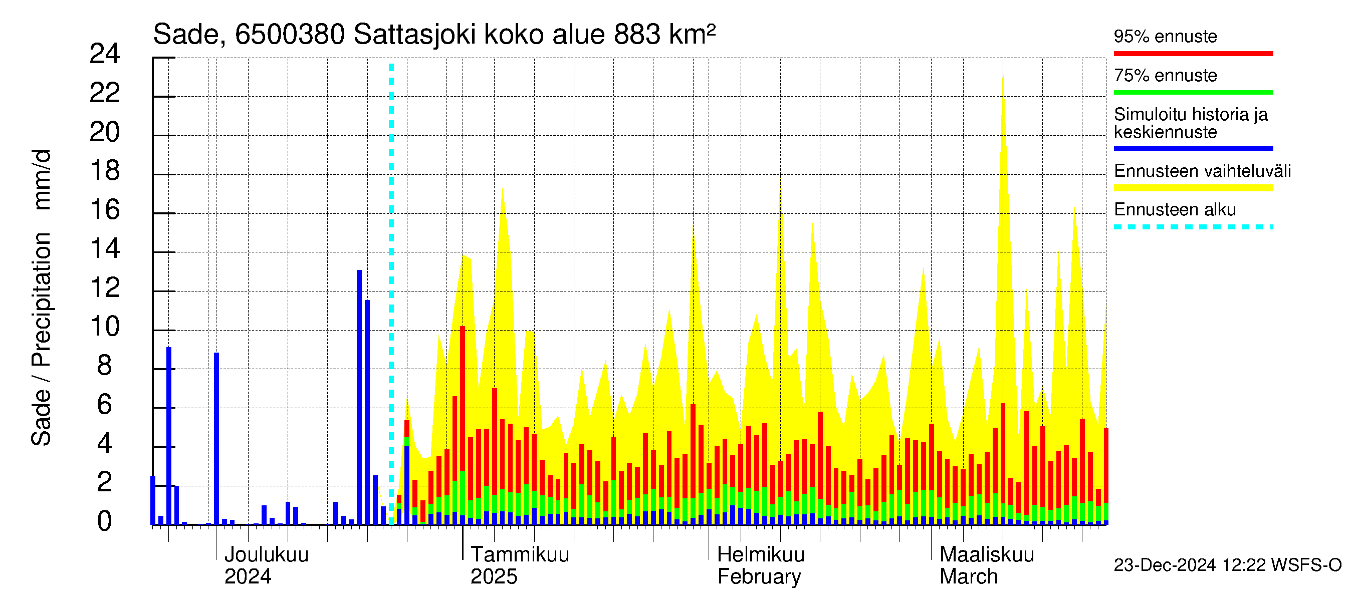 Kemijoen vesistöalue - Sattasjoki: Sade