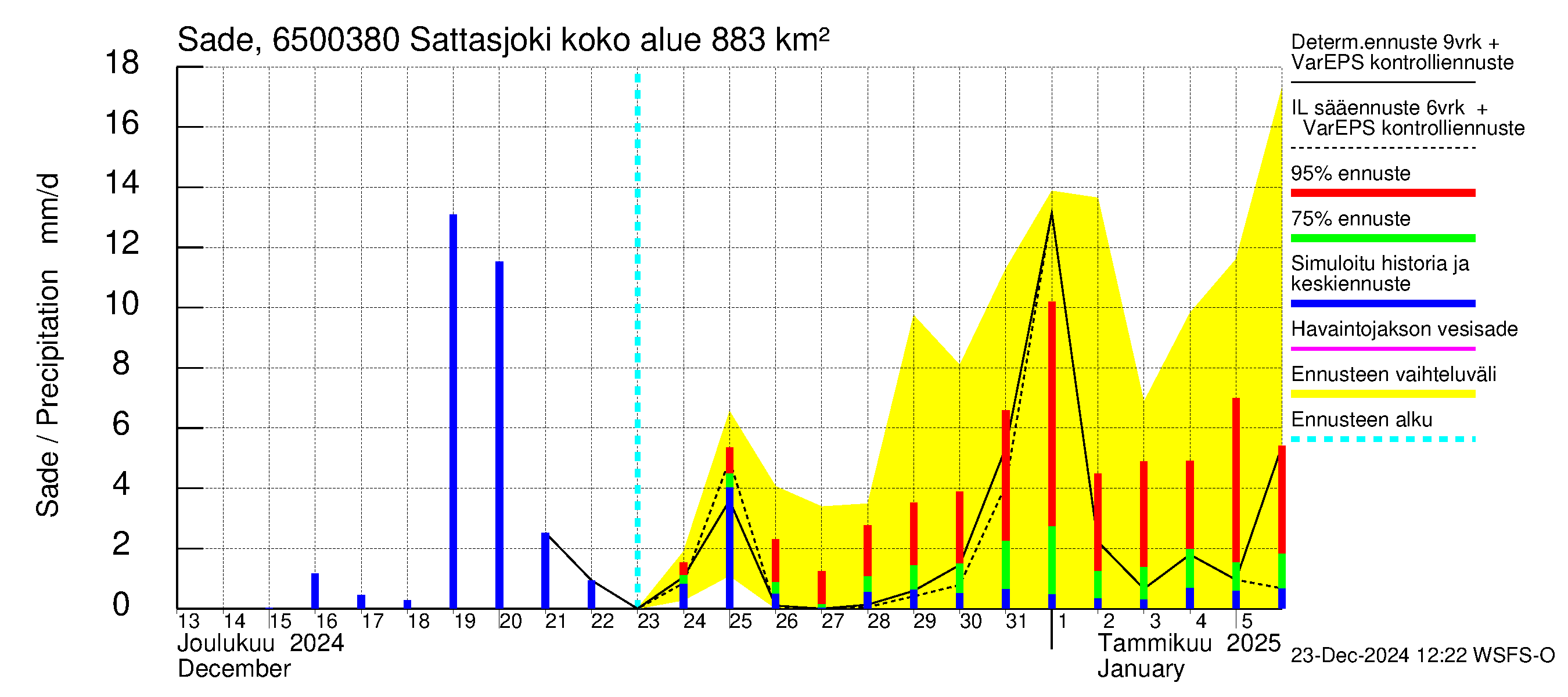 Kemijoen vesistöalue - Sattasjoki: Sade