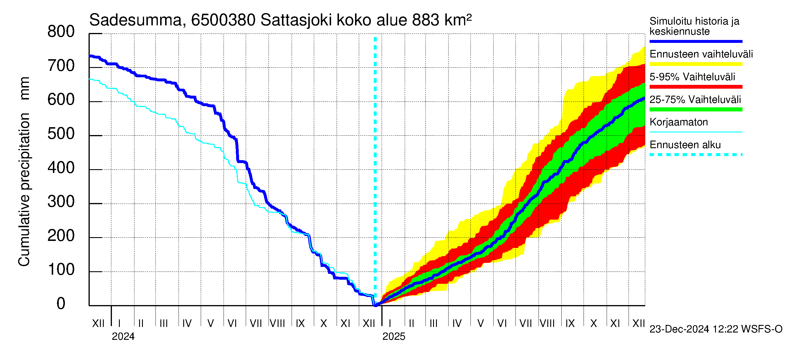 Kemijoen vesistöalue - Sattasjoki: Sade - summa