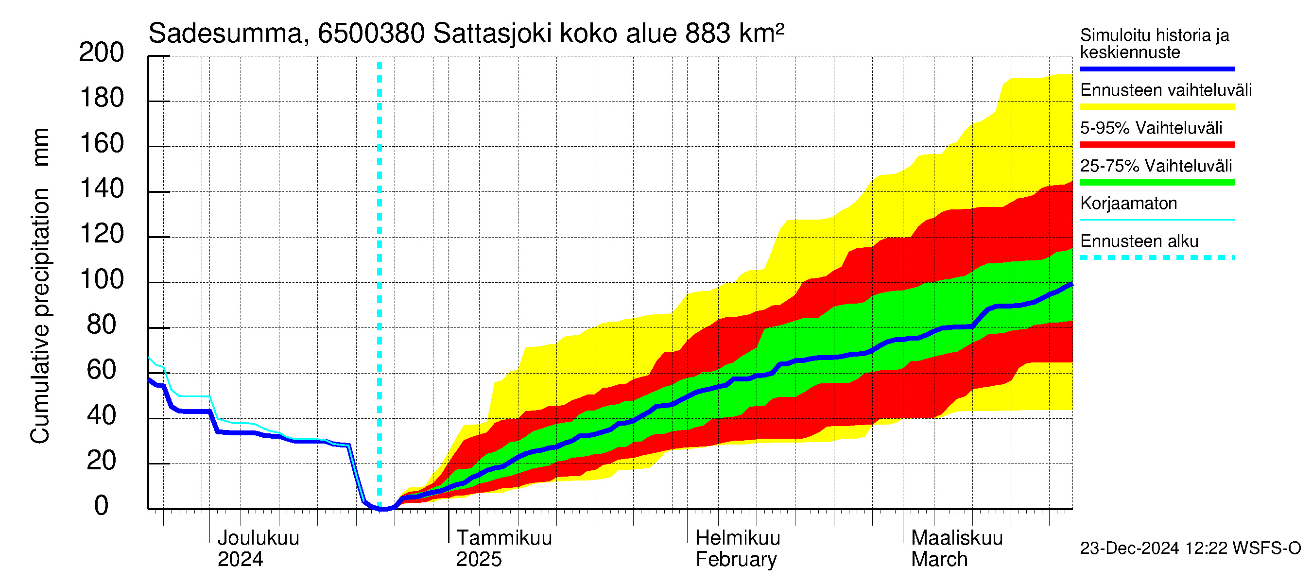 Kemijoen vesistöalue - Sattasjoki: Sade - summa