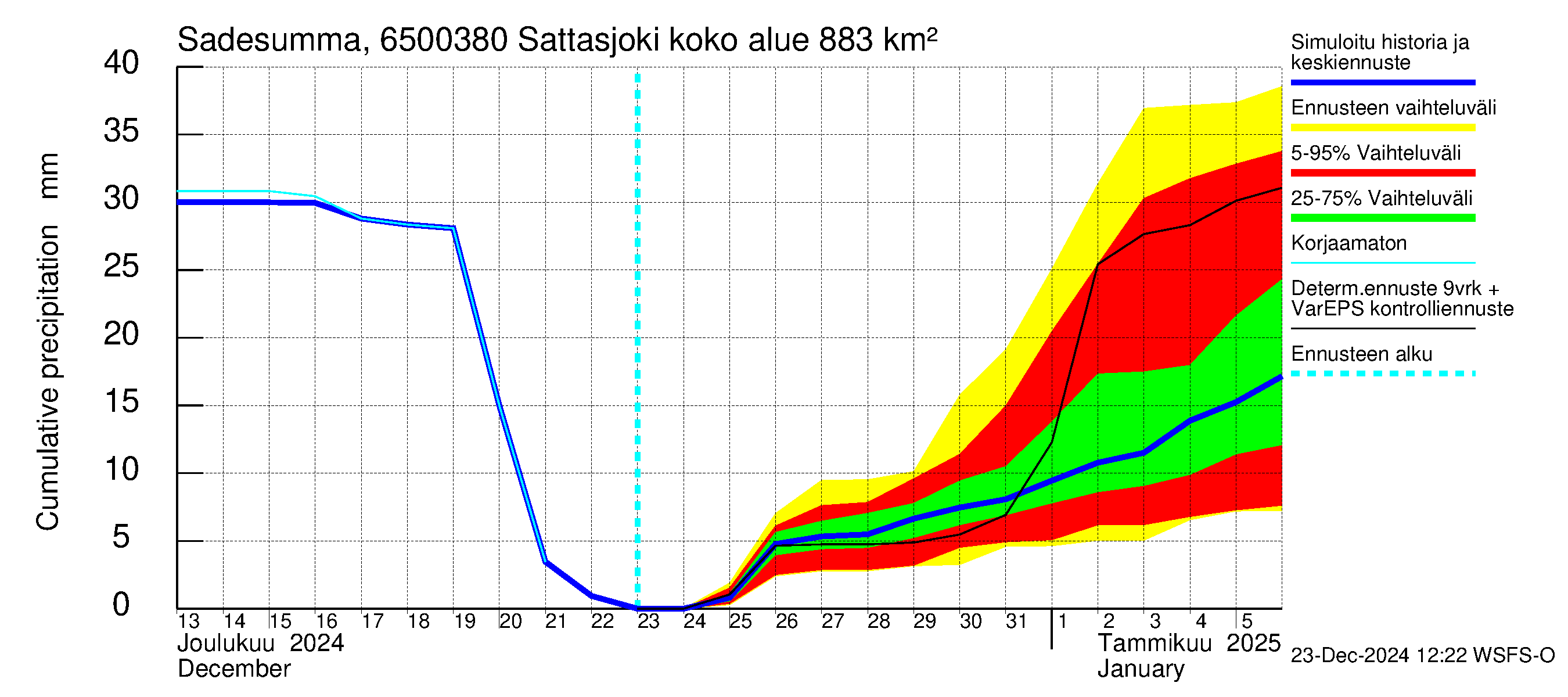 Kemijoen vesistöalue - Sattasjoki: Sade - summa