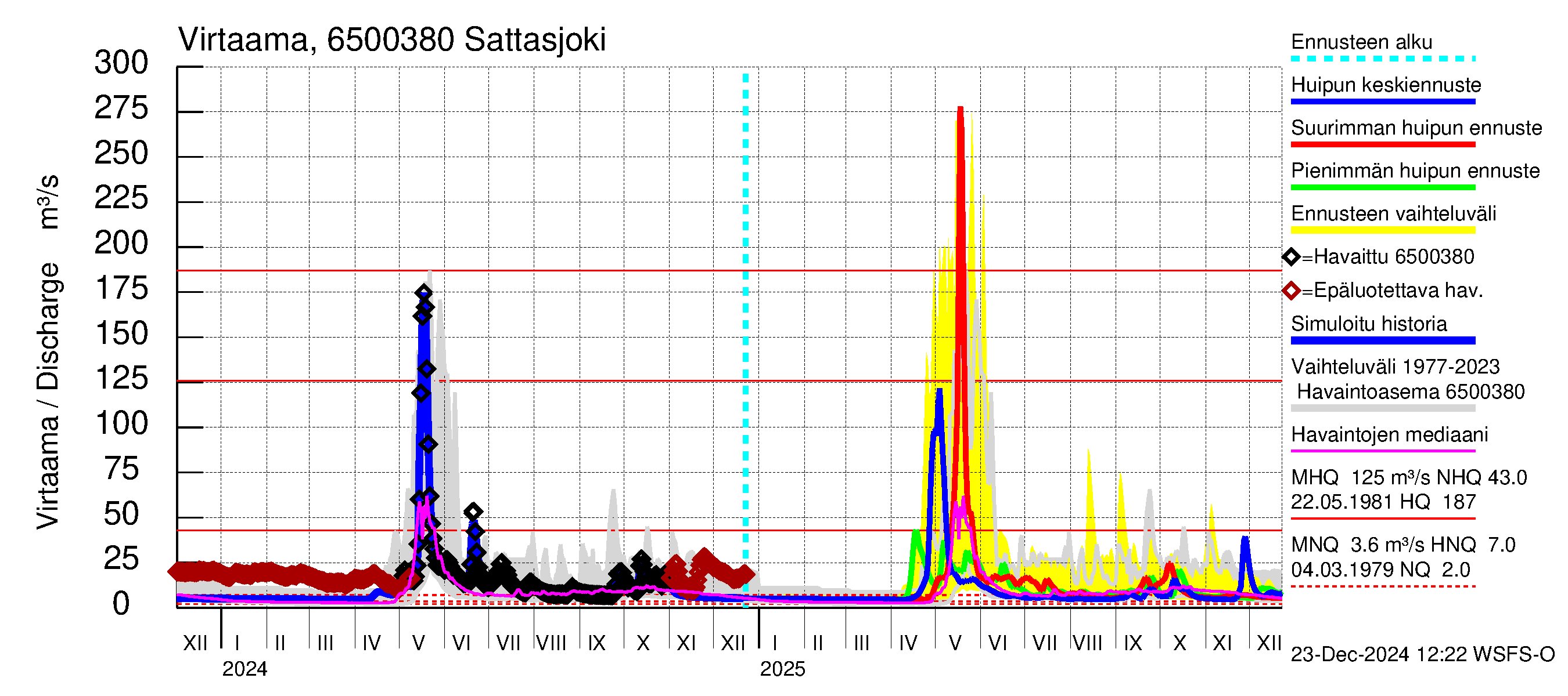 Kemijoen vesistöalue - Sattasjoki: Virtaama / juoksutus - huippujen keski- ja ääriennusteet