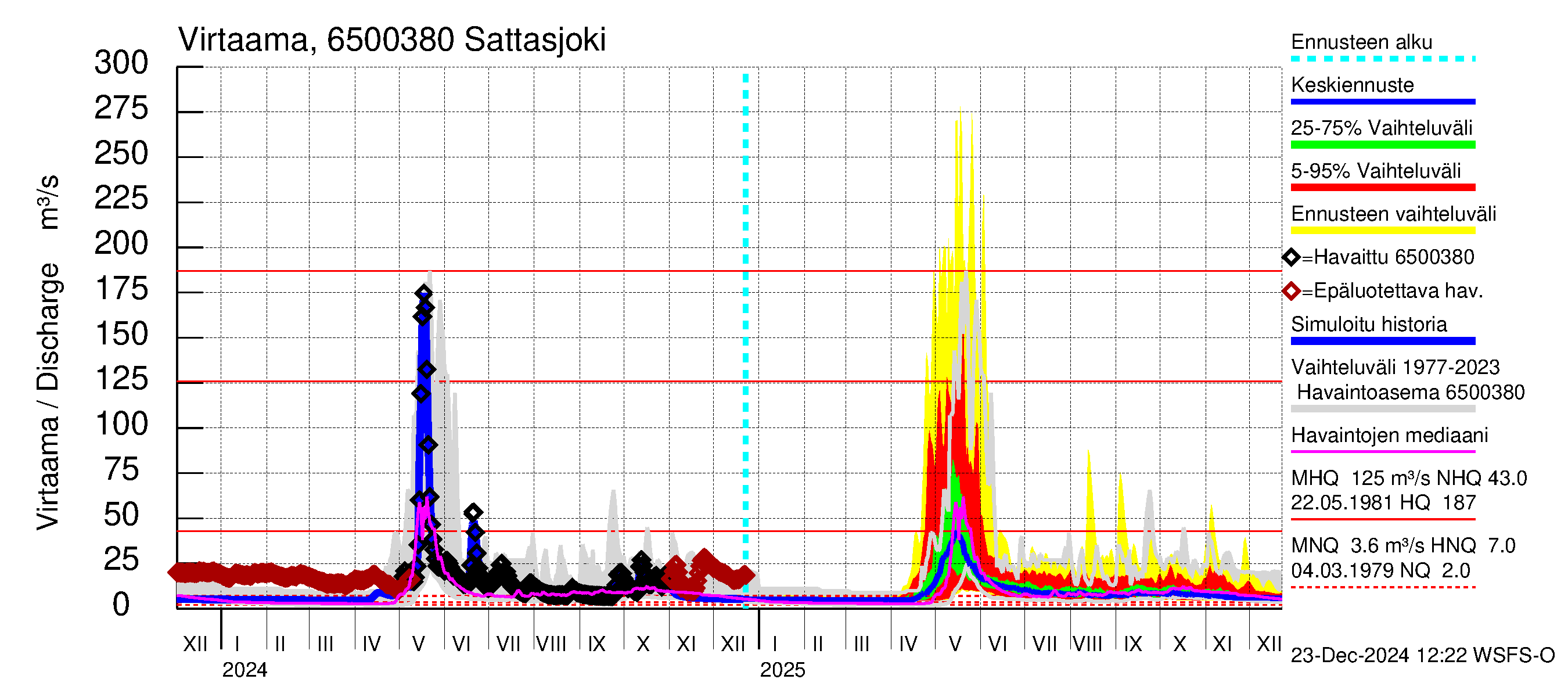 Kemijoen vesistöalue - Sattasjoki: Virtaama / juoksutus - jakaumaennuste