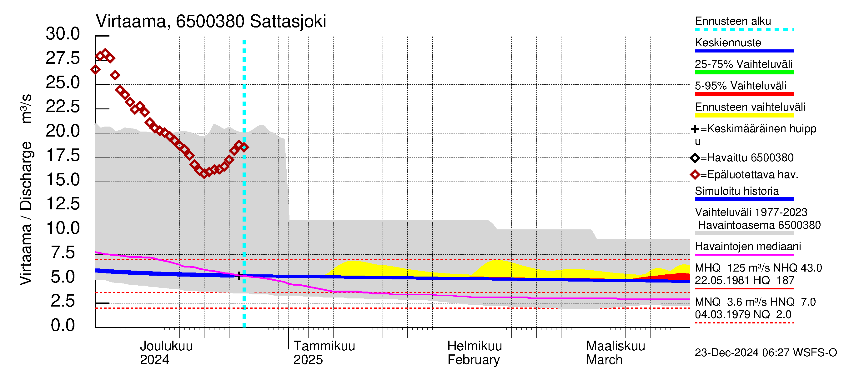 Kemijoen vesistöalue - Sattasjoki: Virtaama / juoksutus - jakaumaennuste