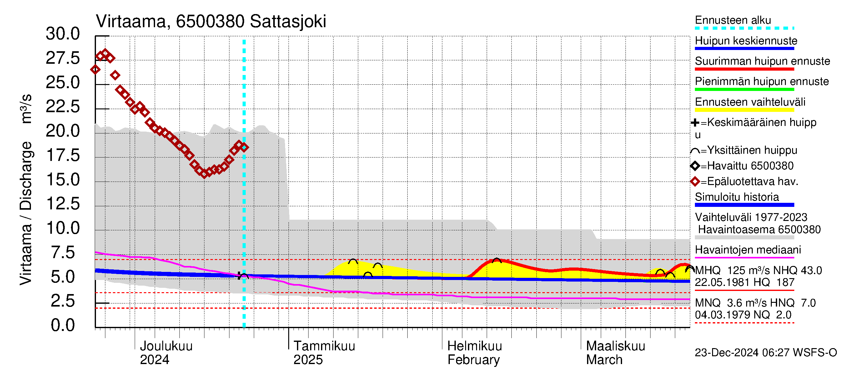 Kemijoen vesistöalue - Sattasjoki: Virtaama / juoksutus - huippujen keski- ja ääriennusteet