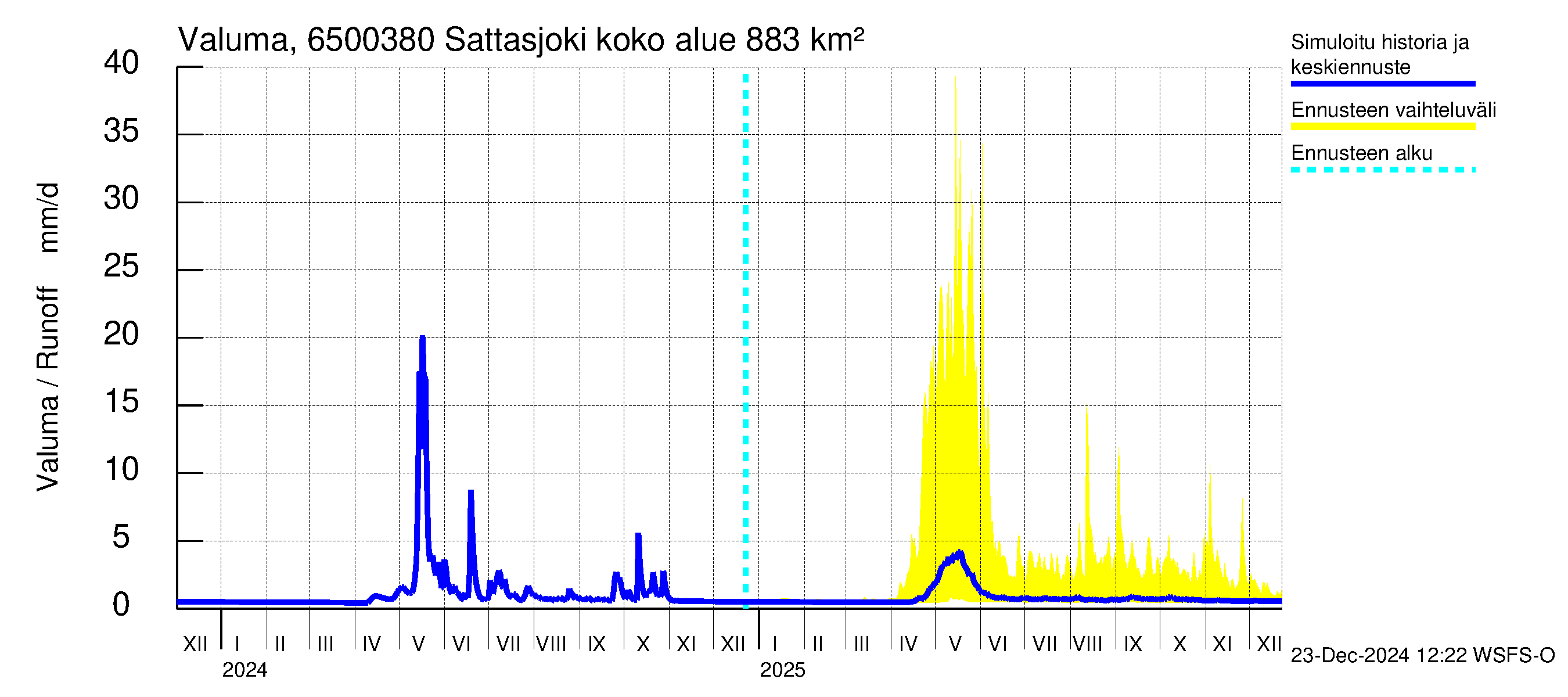 Kemijoen vesistöalue - Sattasjoki: Valuma