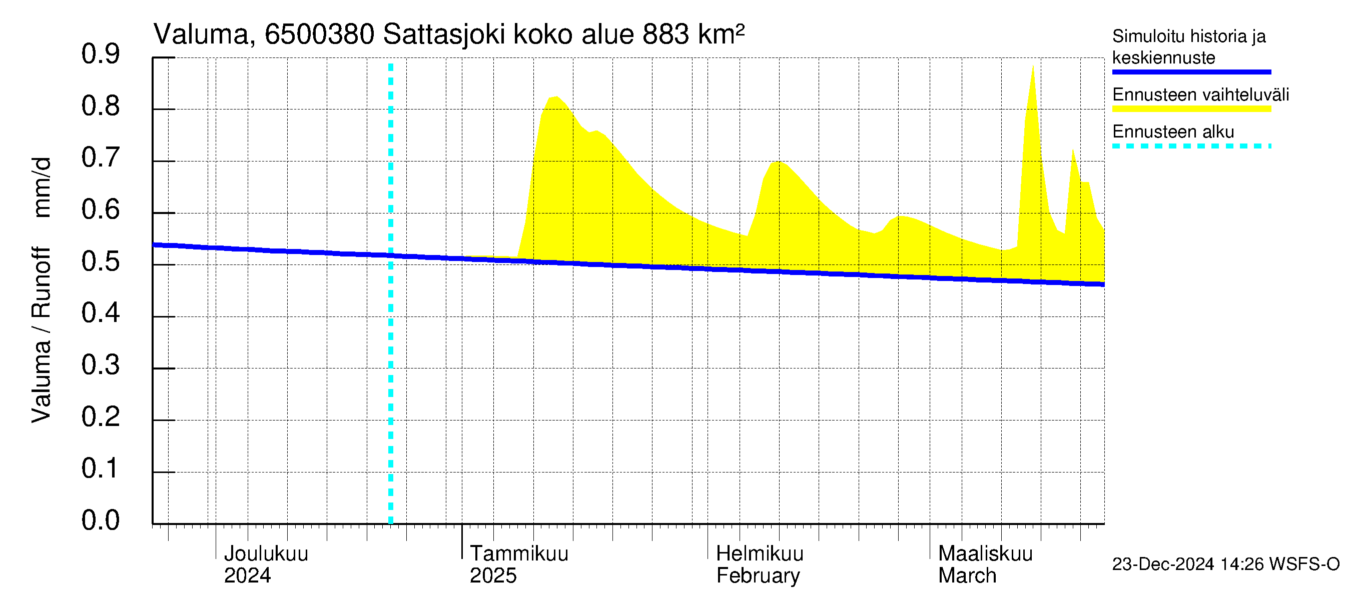 Kemijoen vesistöalue - Sattasjoki: Valuma