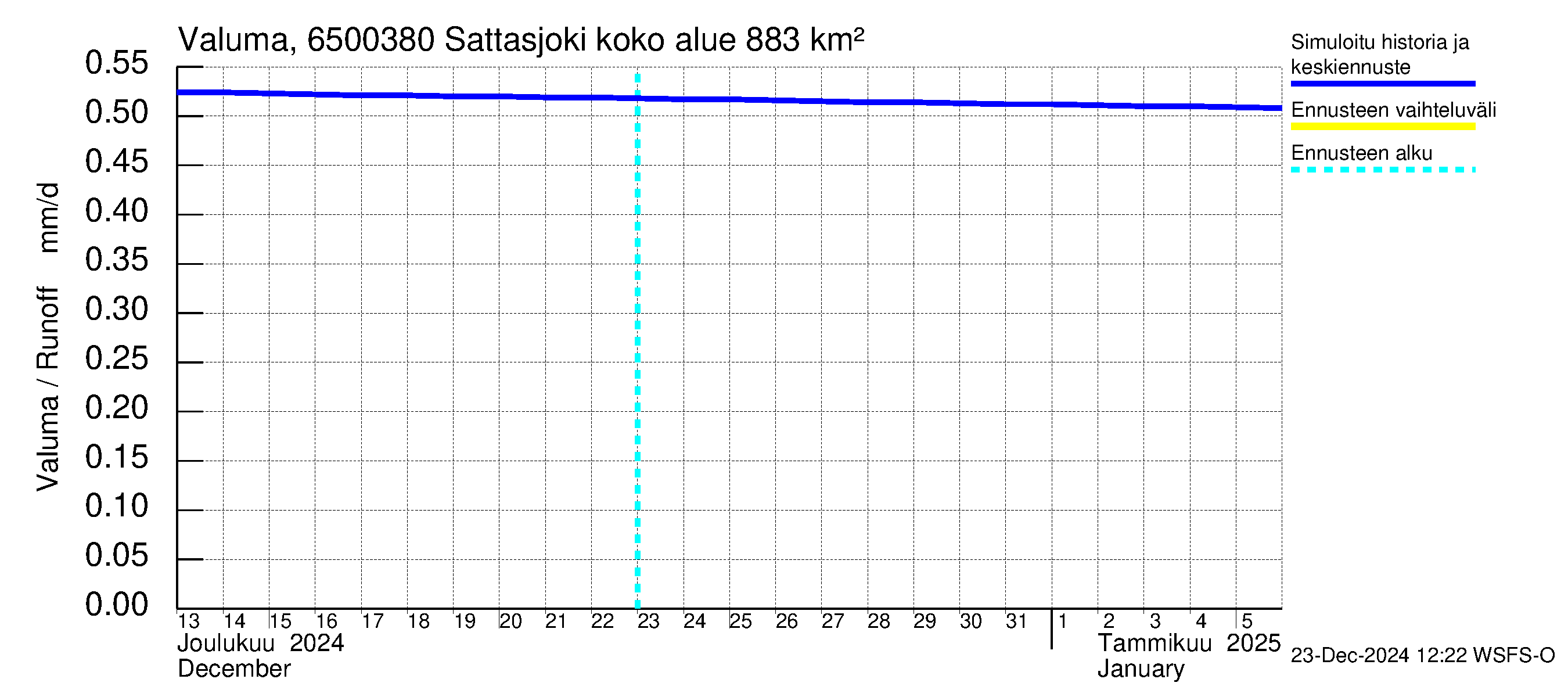 Kemijoen vesistöalue - Sattasjoki: Valuma