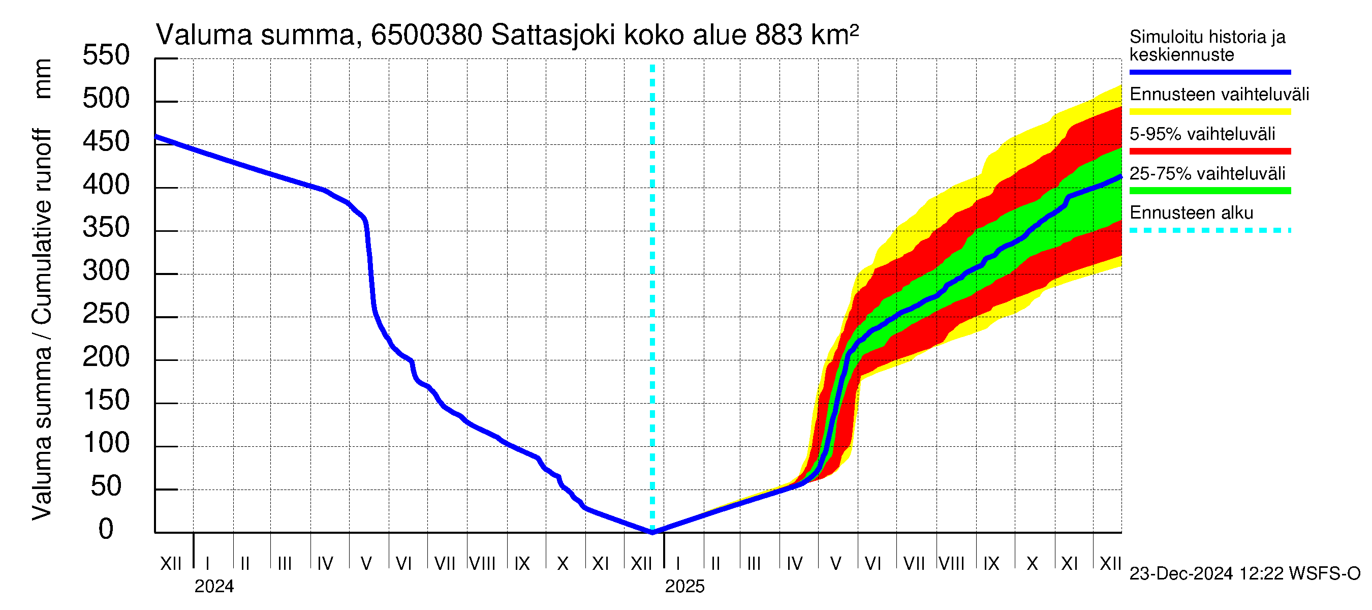 Kemijoen vesistöalue - Sattasjoki: Valuma - summa