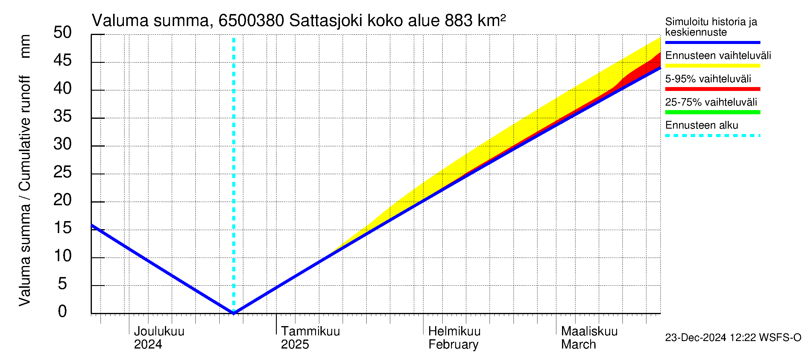 Kemijoen vesistöalue - Sattasjoki: Valuma - summa