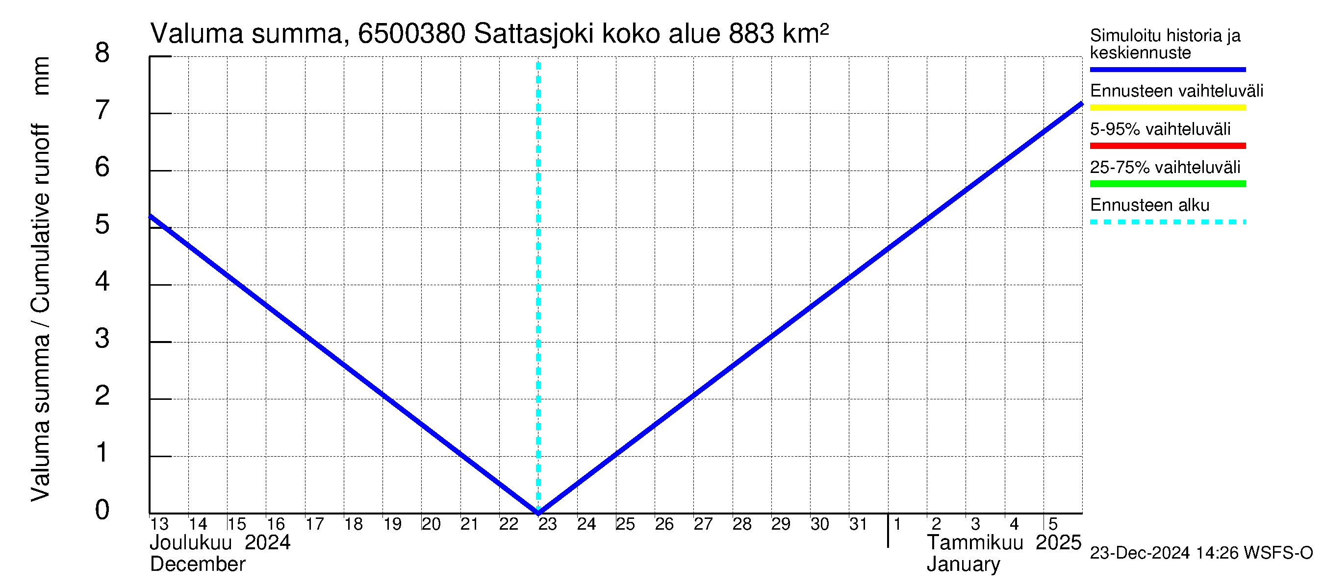 Kemijoen vesistöalue - Sattasjoki: Valuma - summa