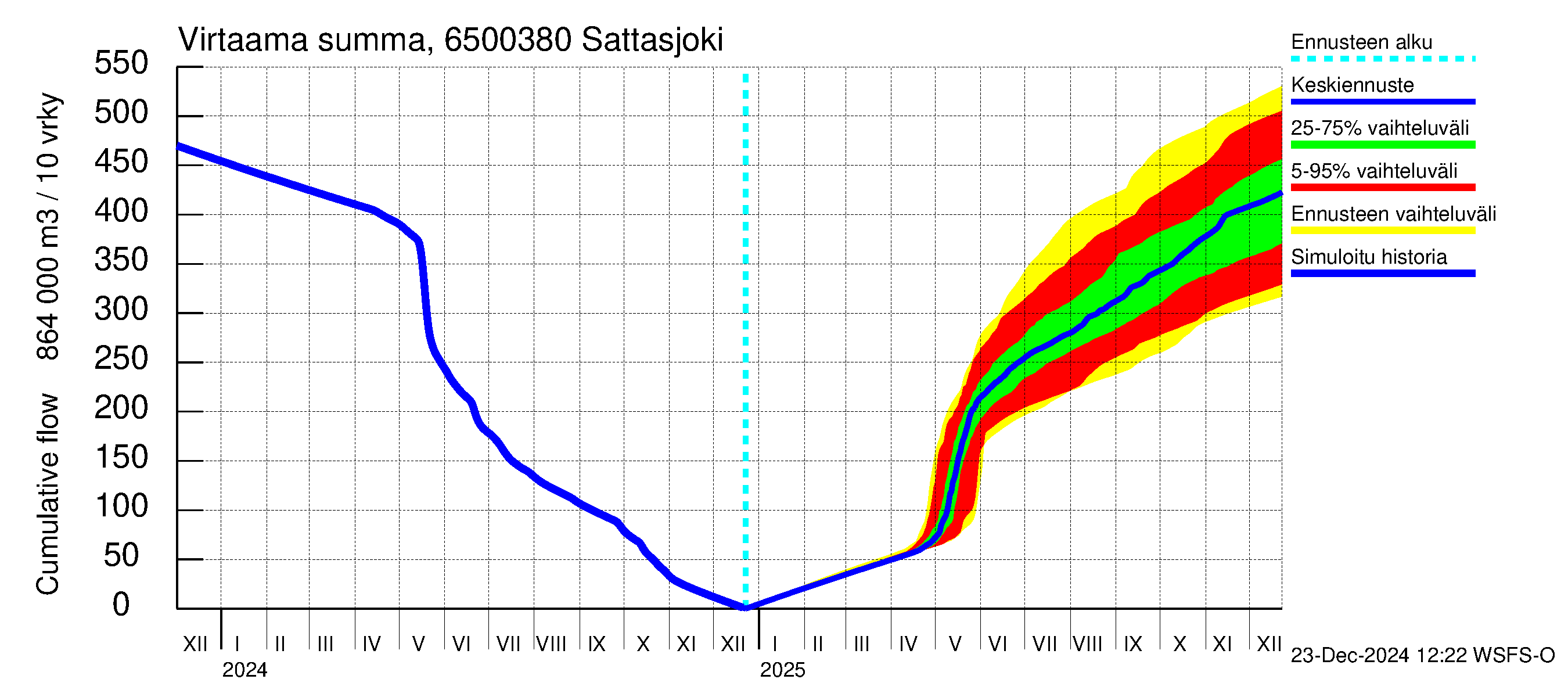 Kemijoen vesistöalue - Sattasjoki: Virtaama / juoksutus - summa