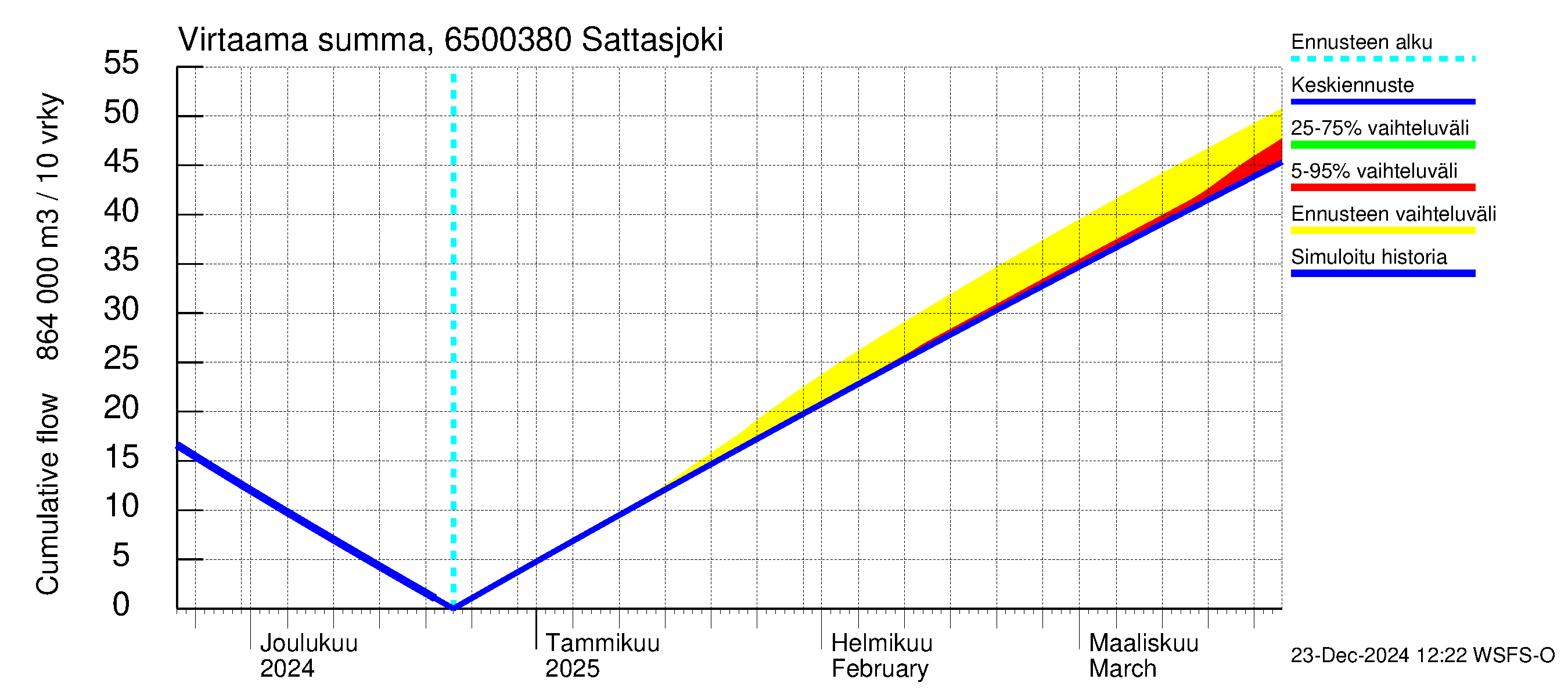 Kemijoen vesistöalue - Sattasjoki: Virtaama / juoksutus - summa