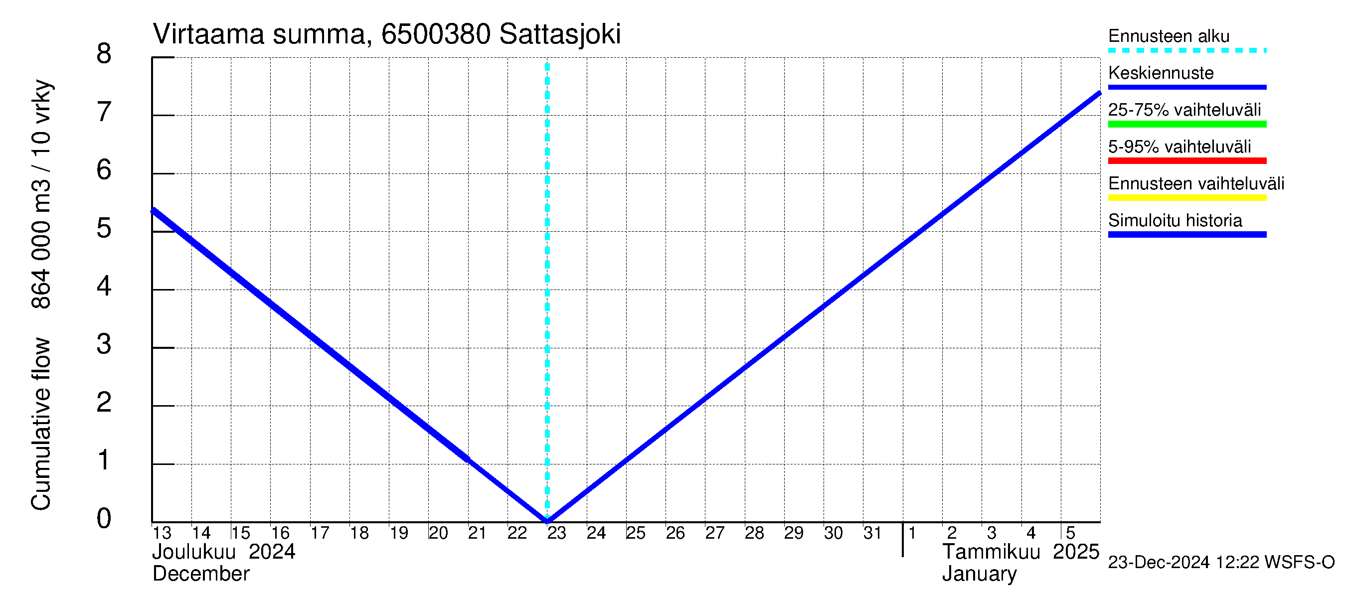 Kemijoen vesistöalue - Sattasjoki: Virtaama / juoksutus - summa