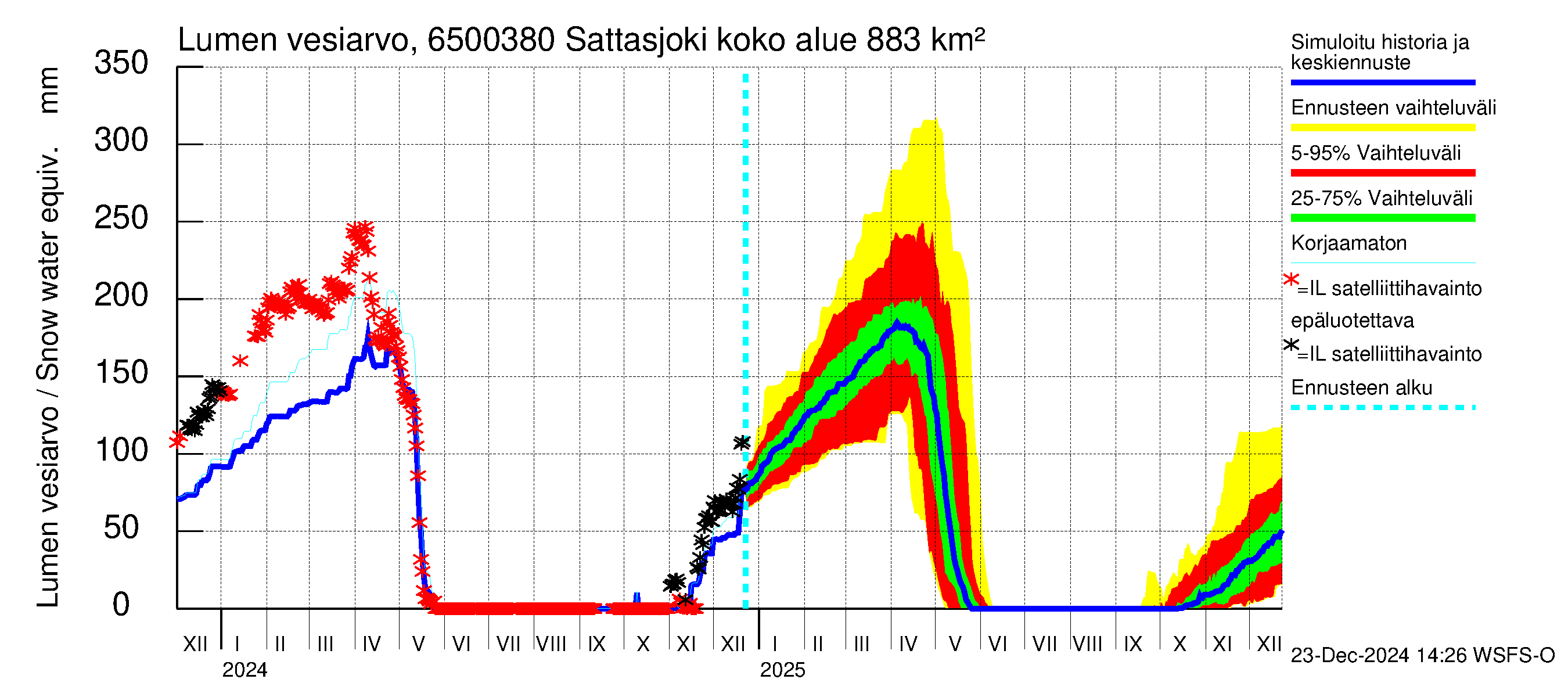 Kemijoen vesistöalue - Sattasjoki: Lumen vesiarvo