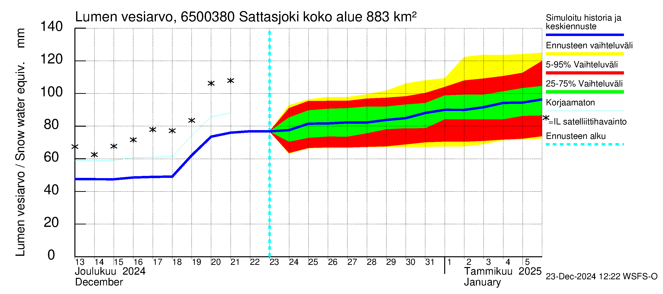 Kemijoen vesistöalue - Sattasjoki: Lumen vesiarvo