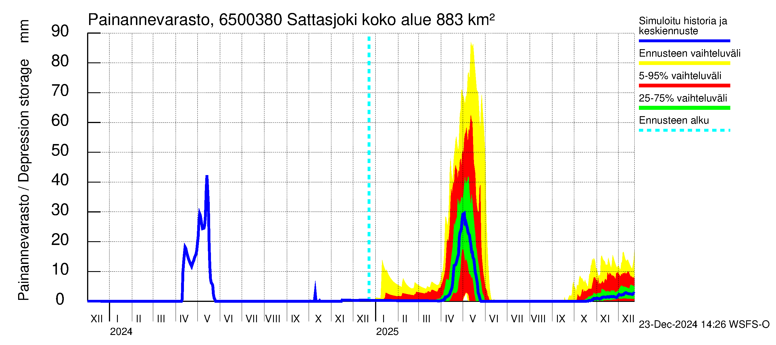 Kemijoen vesistöalue - Sattasjoki: Painannevarasto