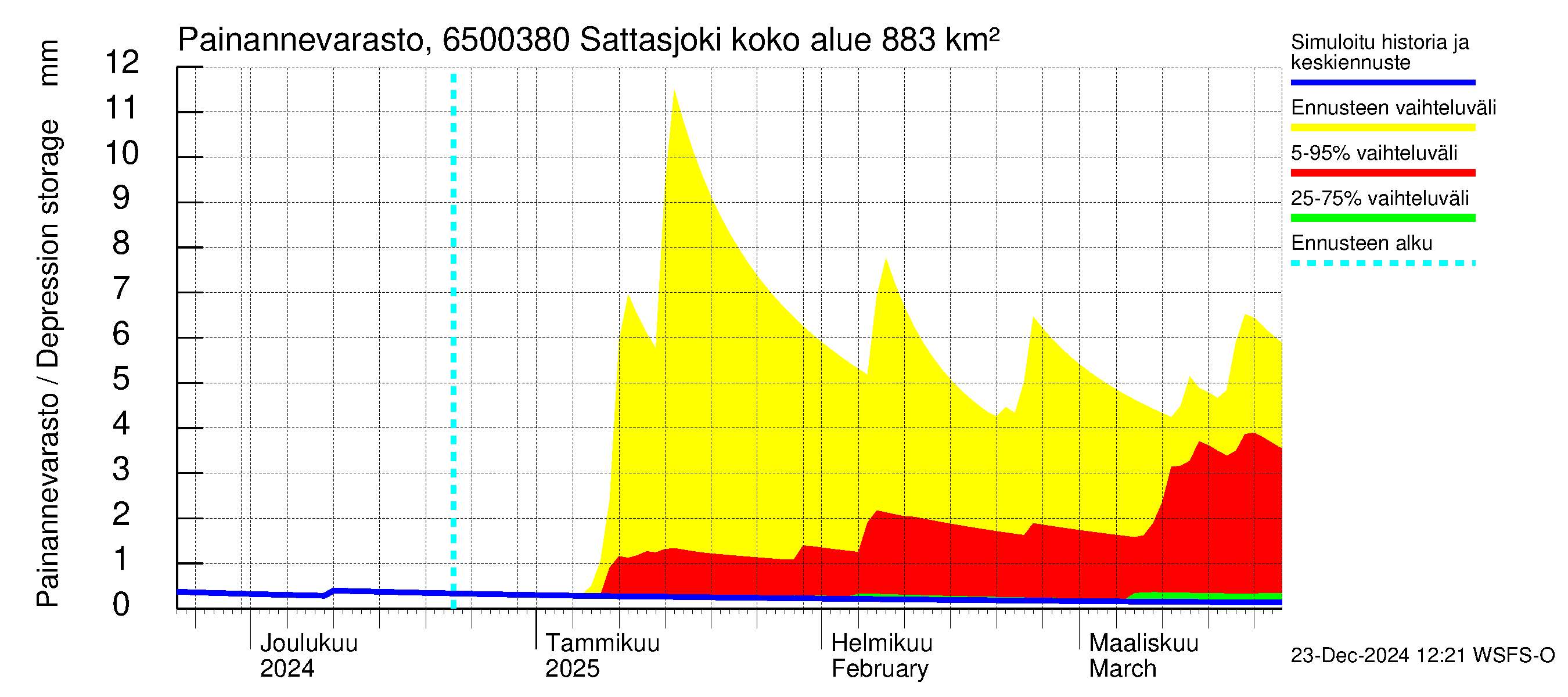 Kemijoen vesistöalue - Sattasjoki: Painannevarasto