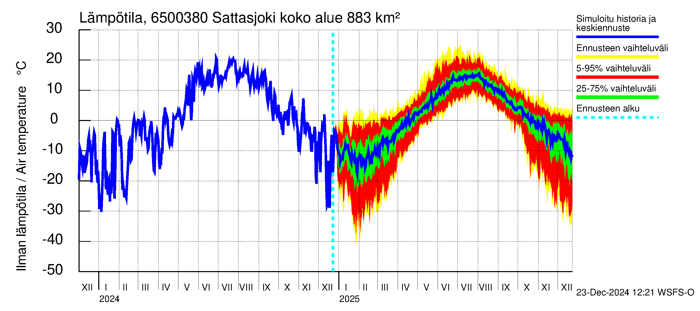 Kemijoen vesistöalue - Sattasjoki: Ilman lämpötila