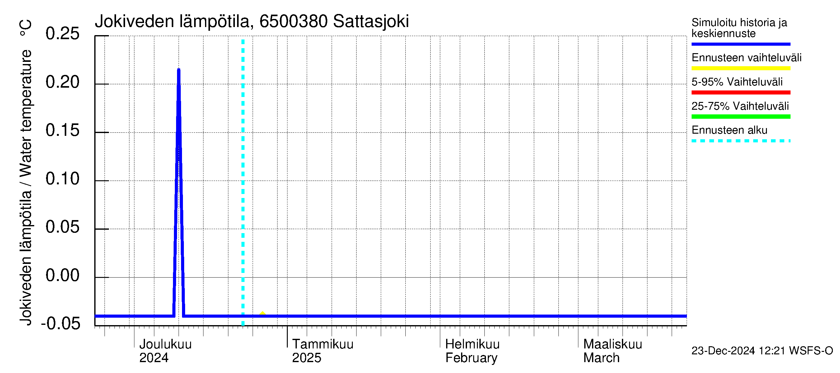 Kemijoen vesistöalue - Sattasjoki: Jokiveden lämpötila