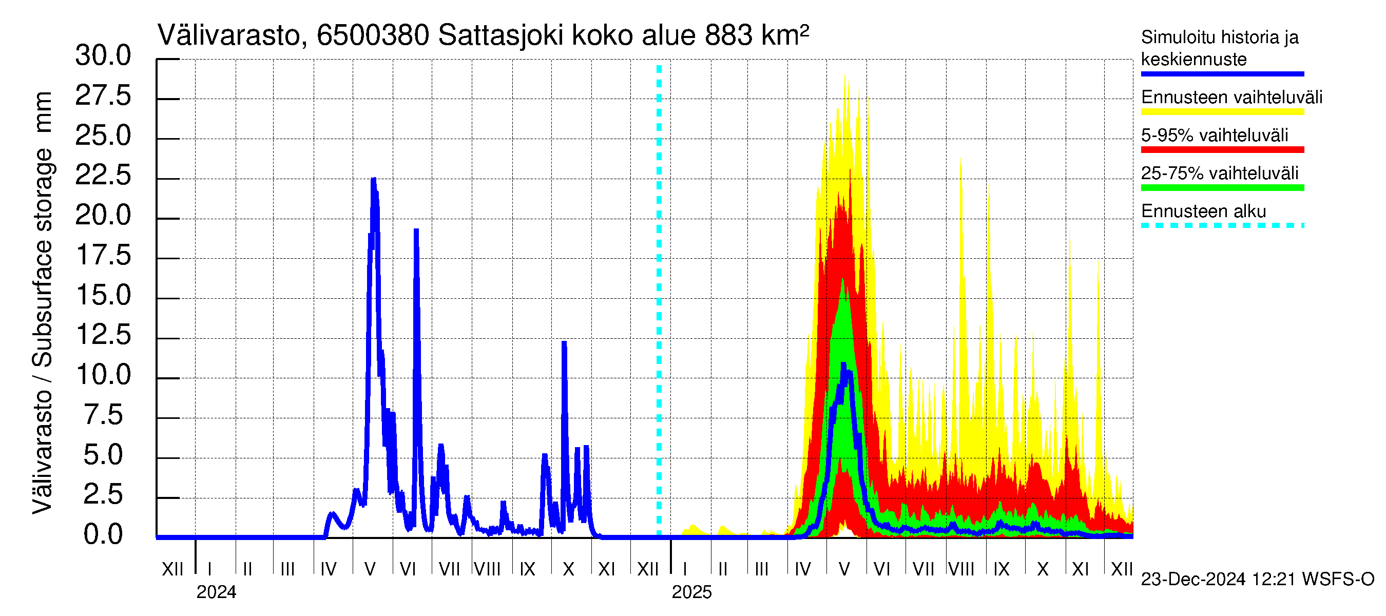 Kemijoen vesistöalue - Sattasjoki: Välivarasto