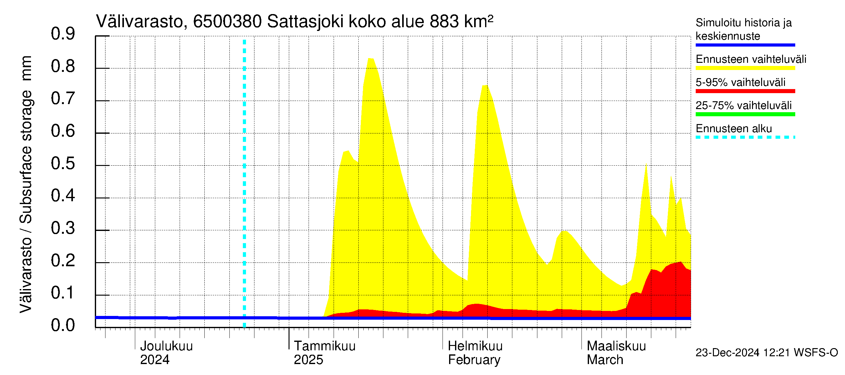 Kemijoen vesistöalue - Sattasjoki: Välivarasto