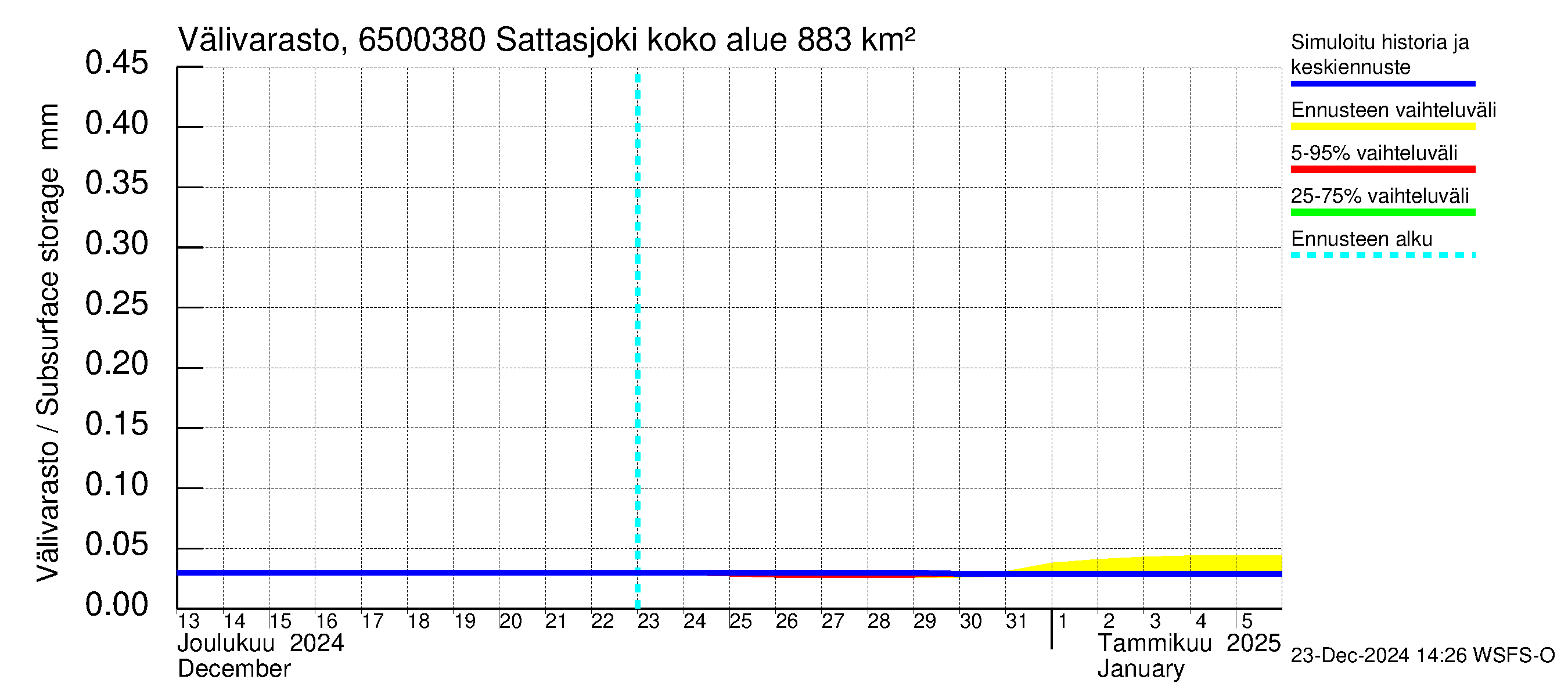 Kemijoen vesistöalue - Sattasjoki: Välivarasto