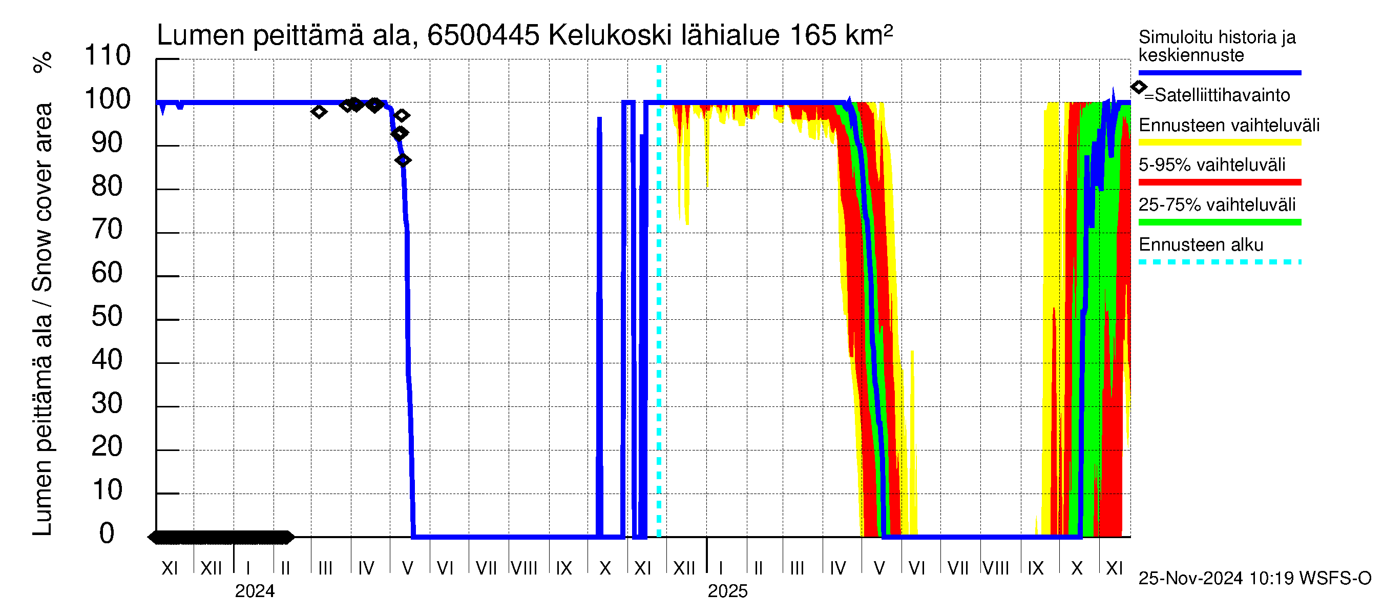 Kemijoen vesistöalue - Kitinen Kelukoski: Lumen peittämä ala