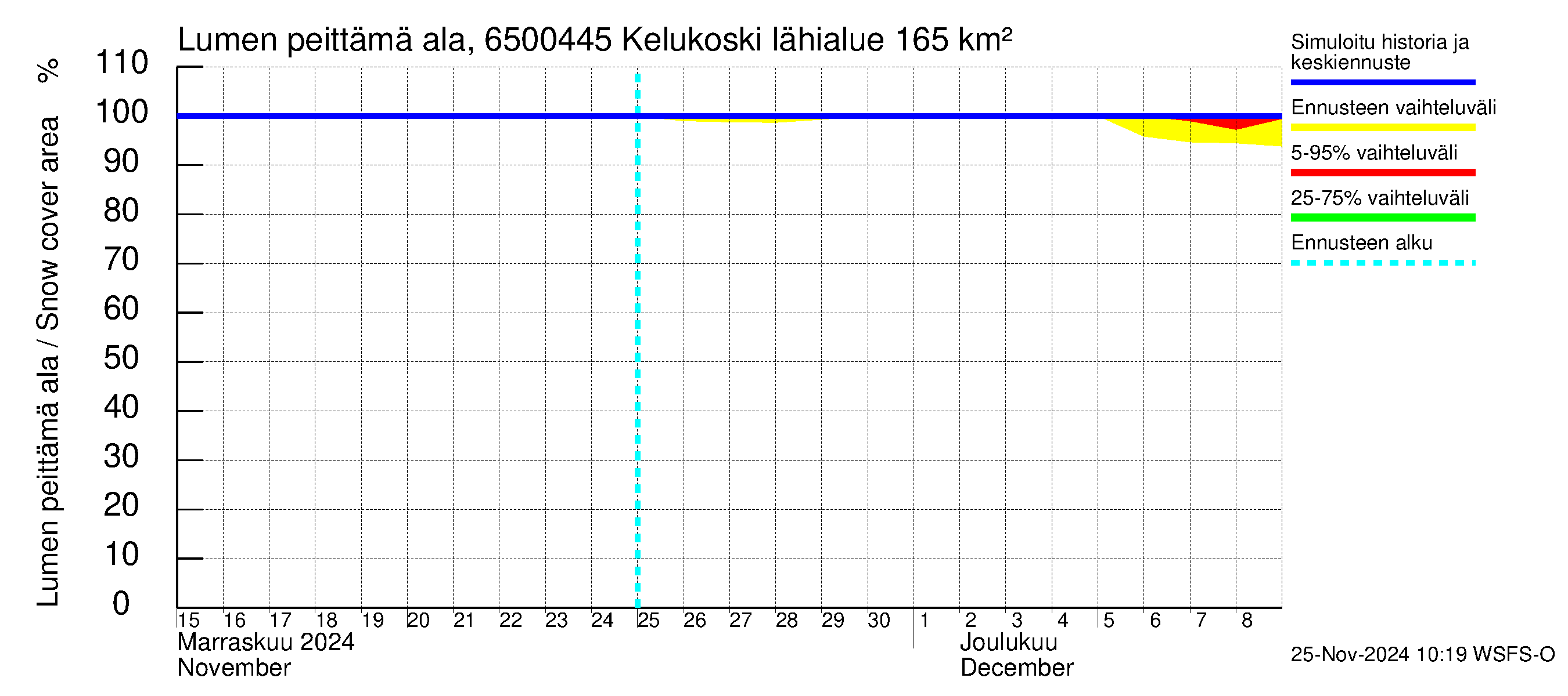 Kemijoen vesistöalue - Kitinen Kelukoski: Lumen peittämä ala