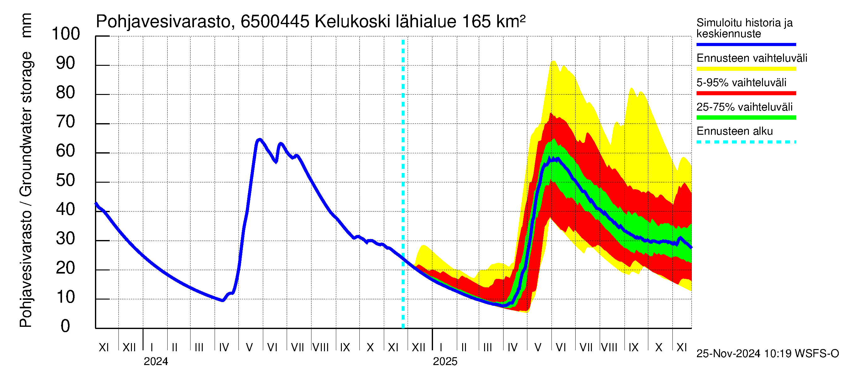 Kemijoen vesistöalue - Kitinen Kelukoski: Pohjavesivarasto